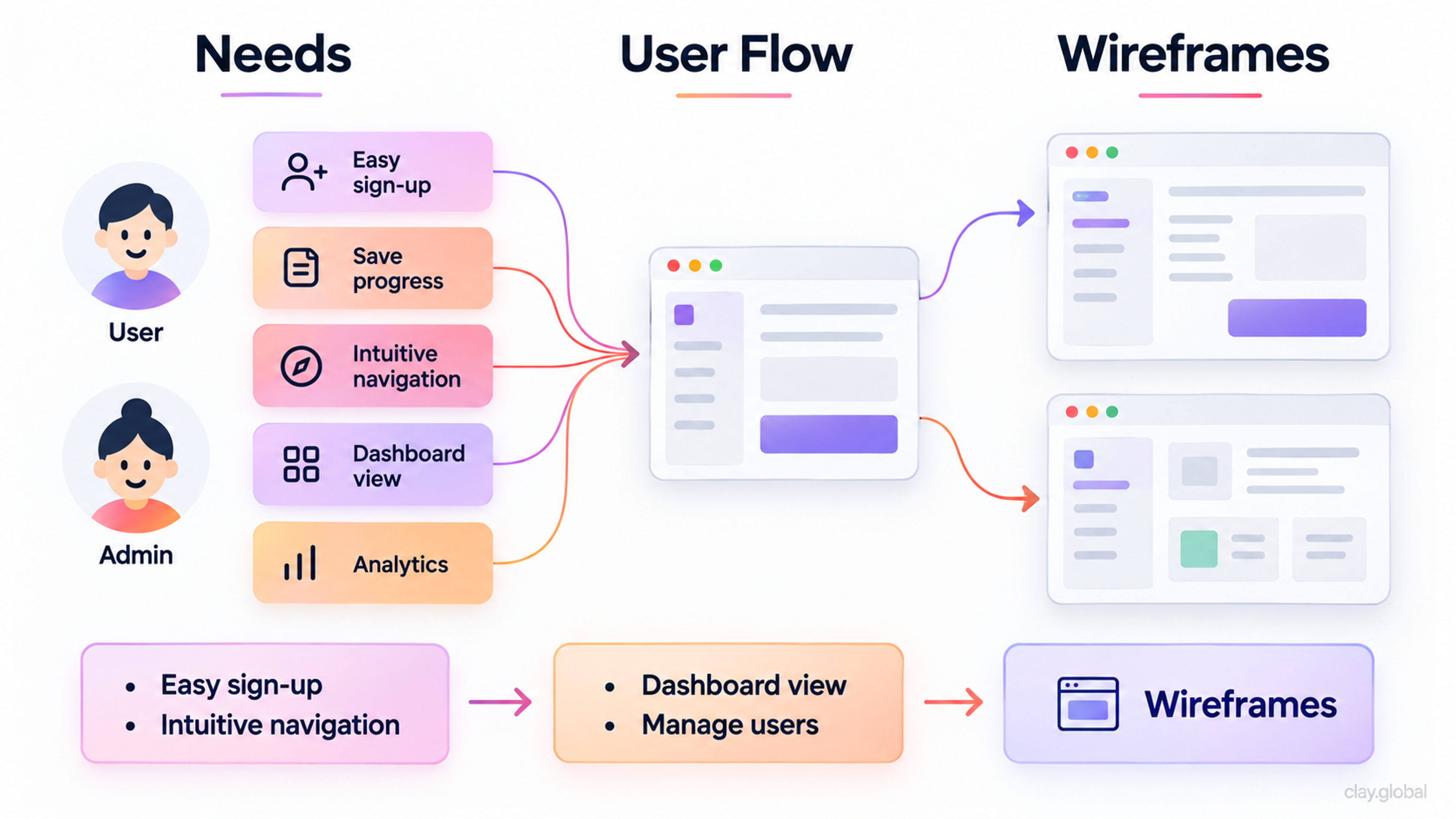 Detailed whiteboard diagram of user flows and project needs