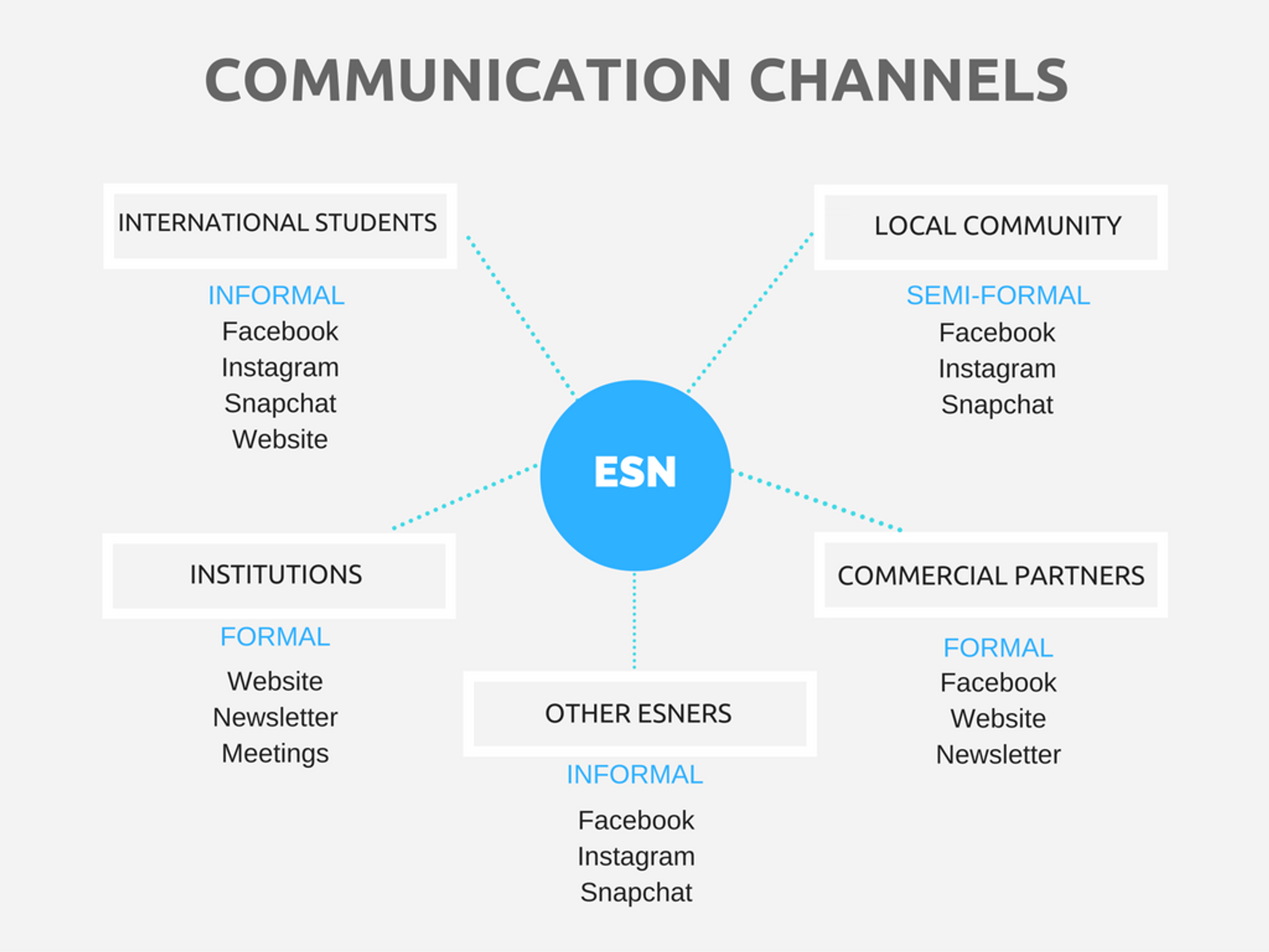 communication channels used by ESN