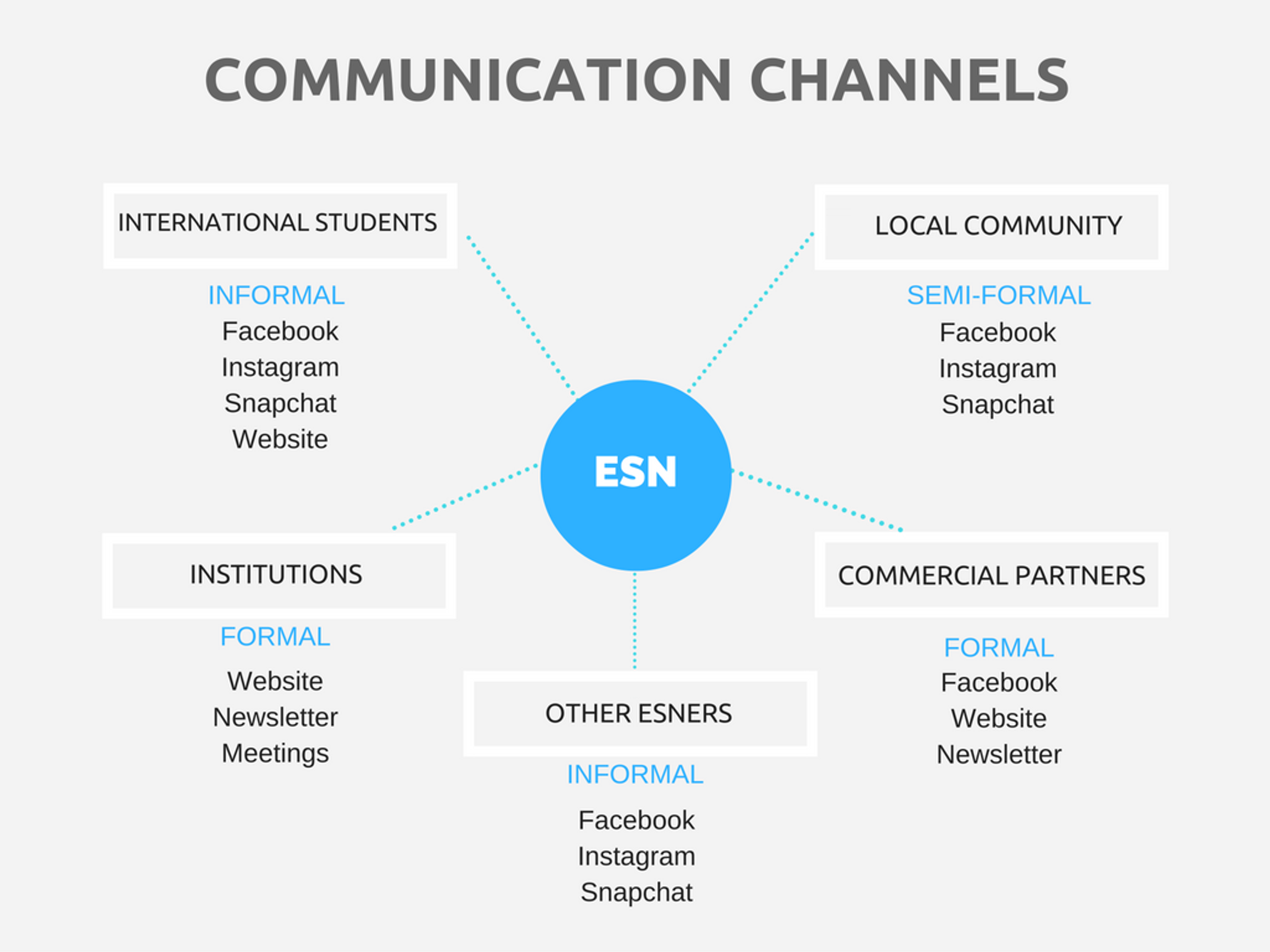 communication channels used by ESN