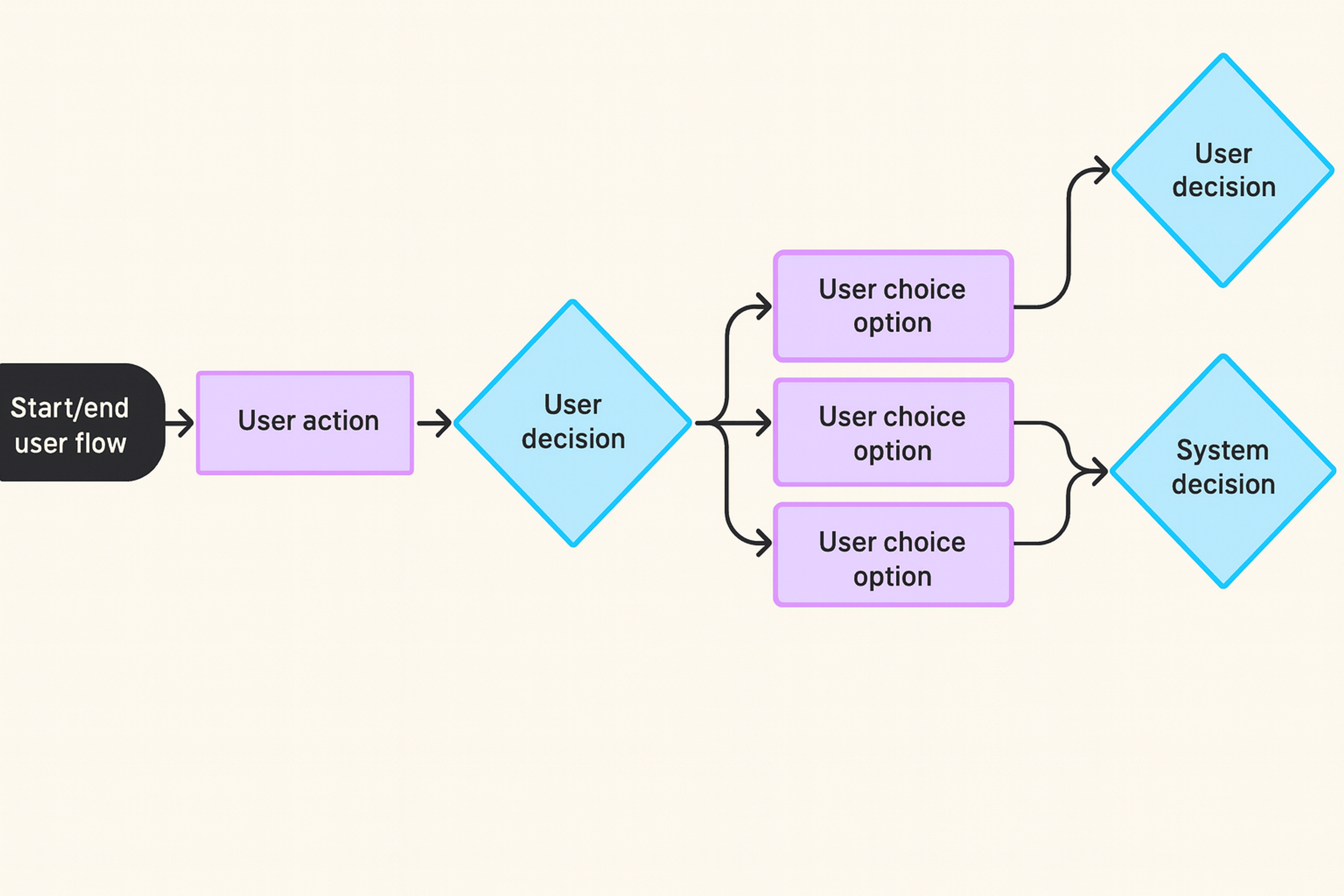 user flow example