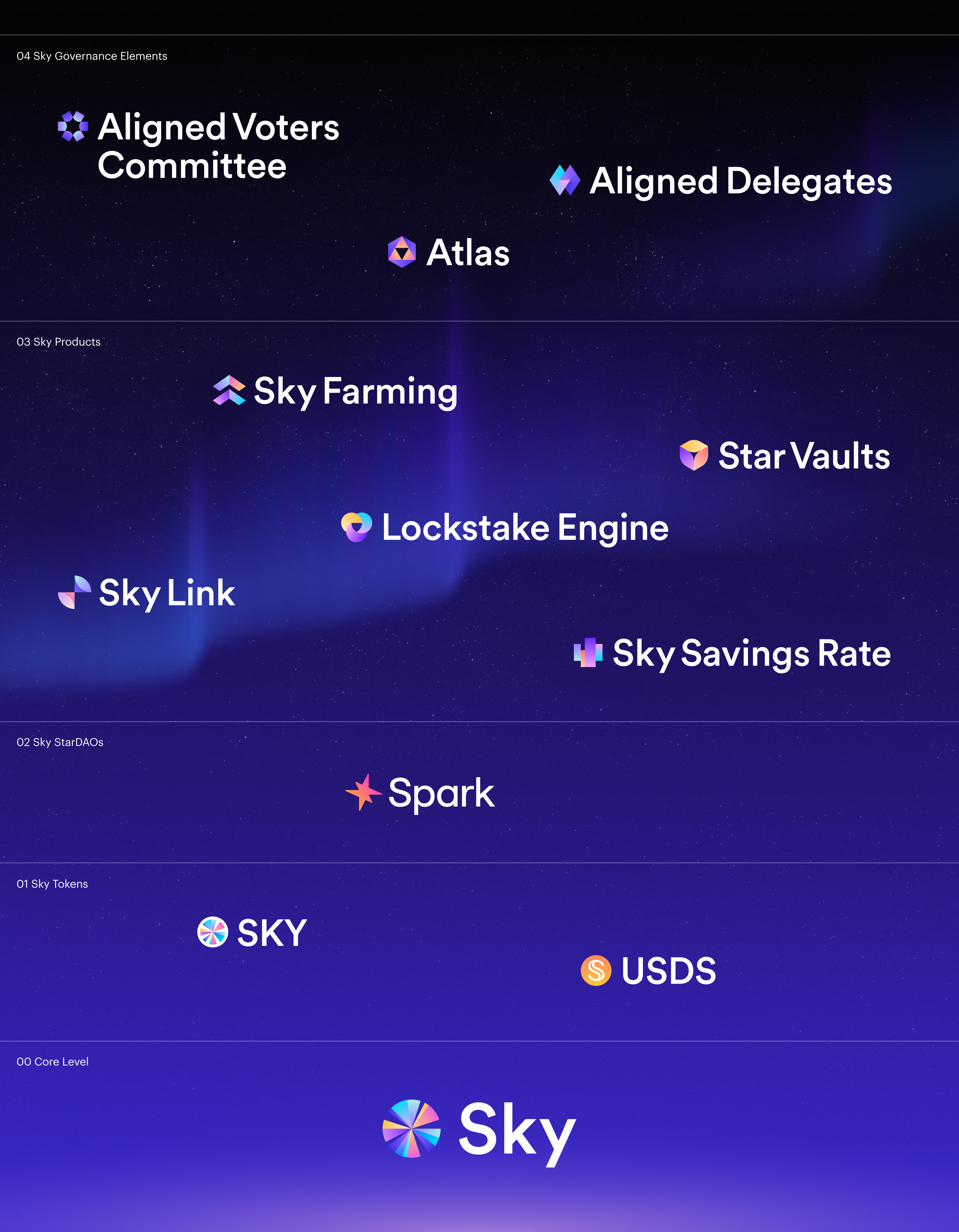 Sky ecosystem