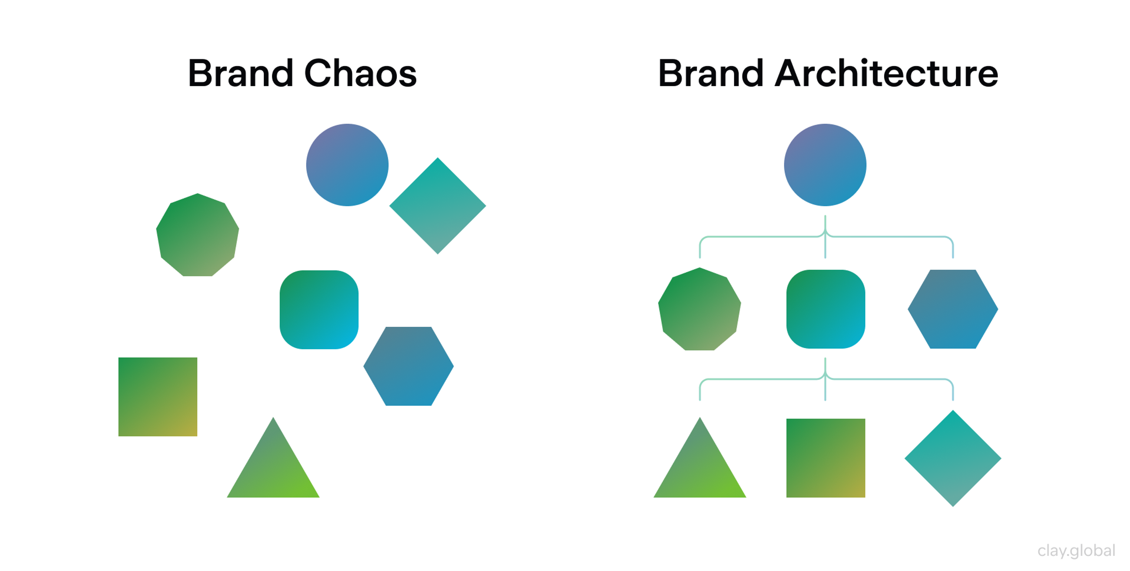 Brand Chaos vs Brand Architecture
