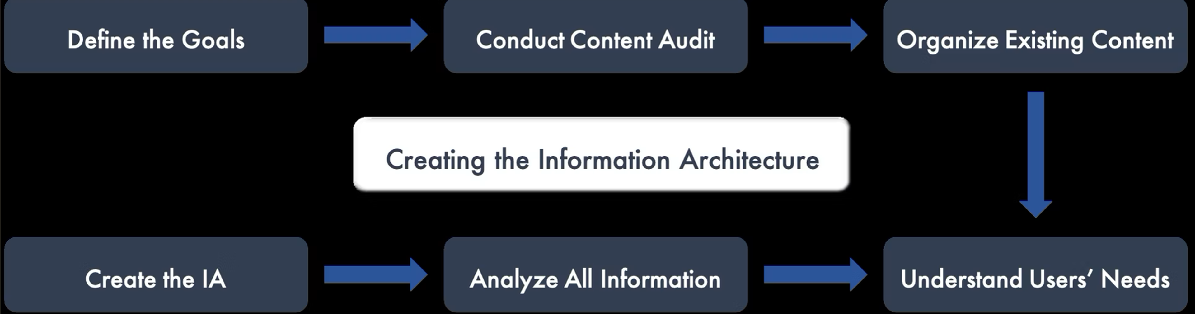 Creating the Information Architecture