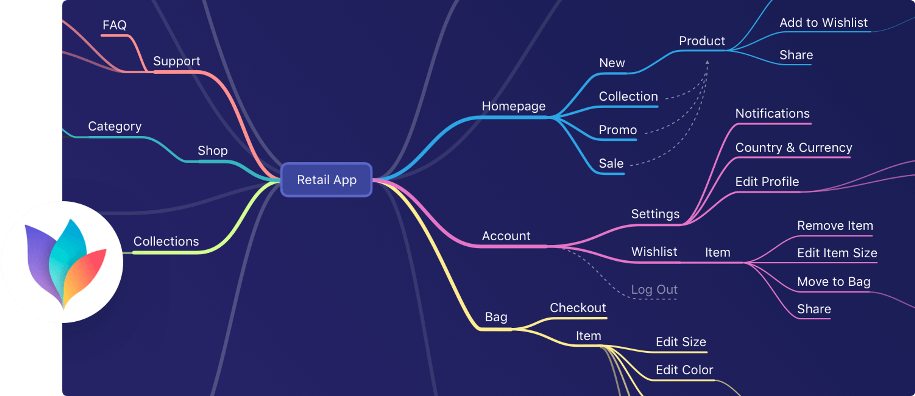 Information architecture mind map example