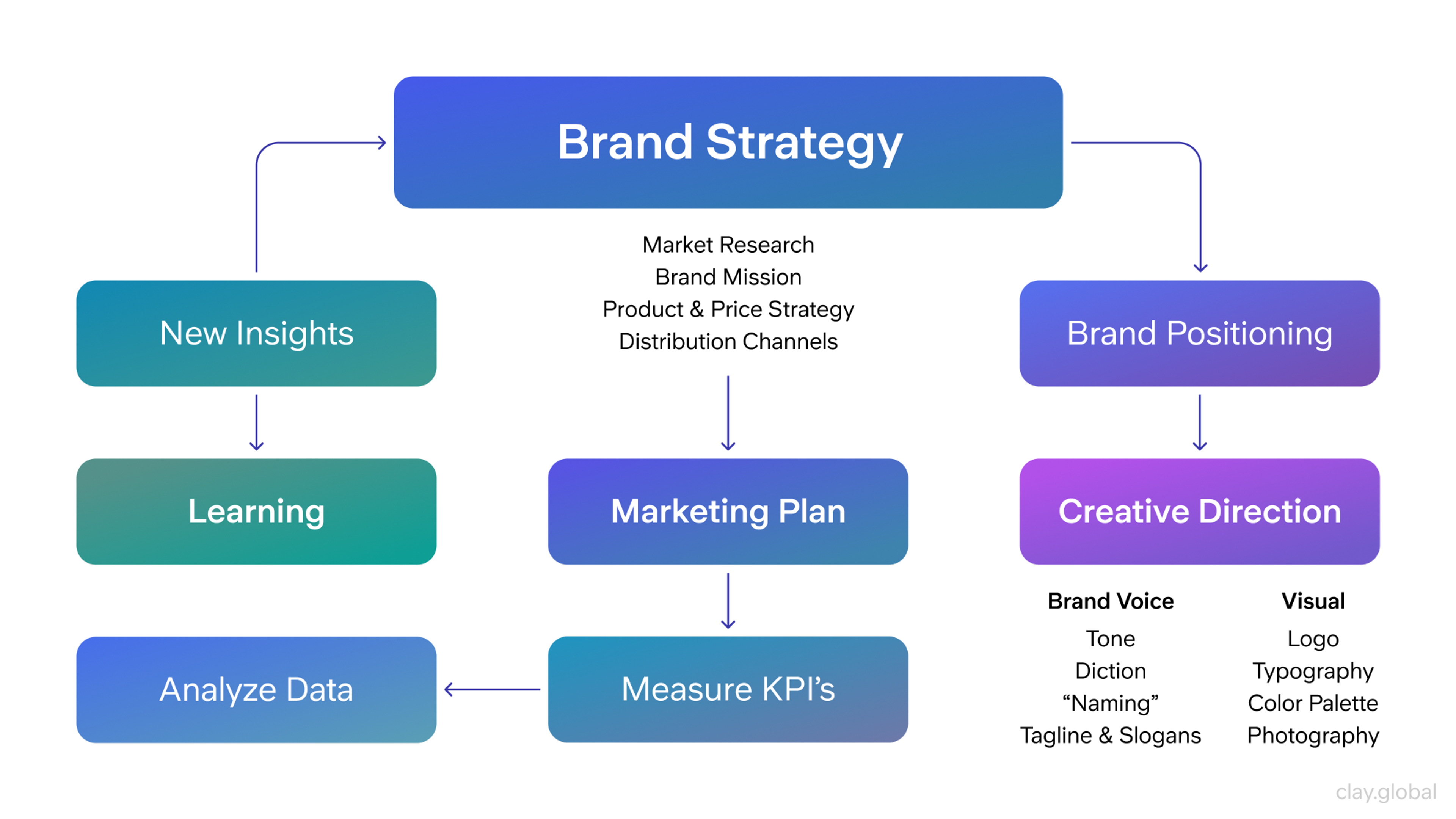 Brand strategy plan | Clay
