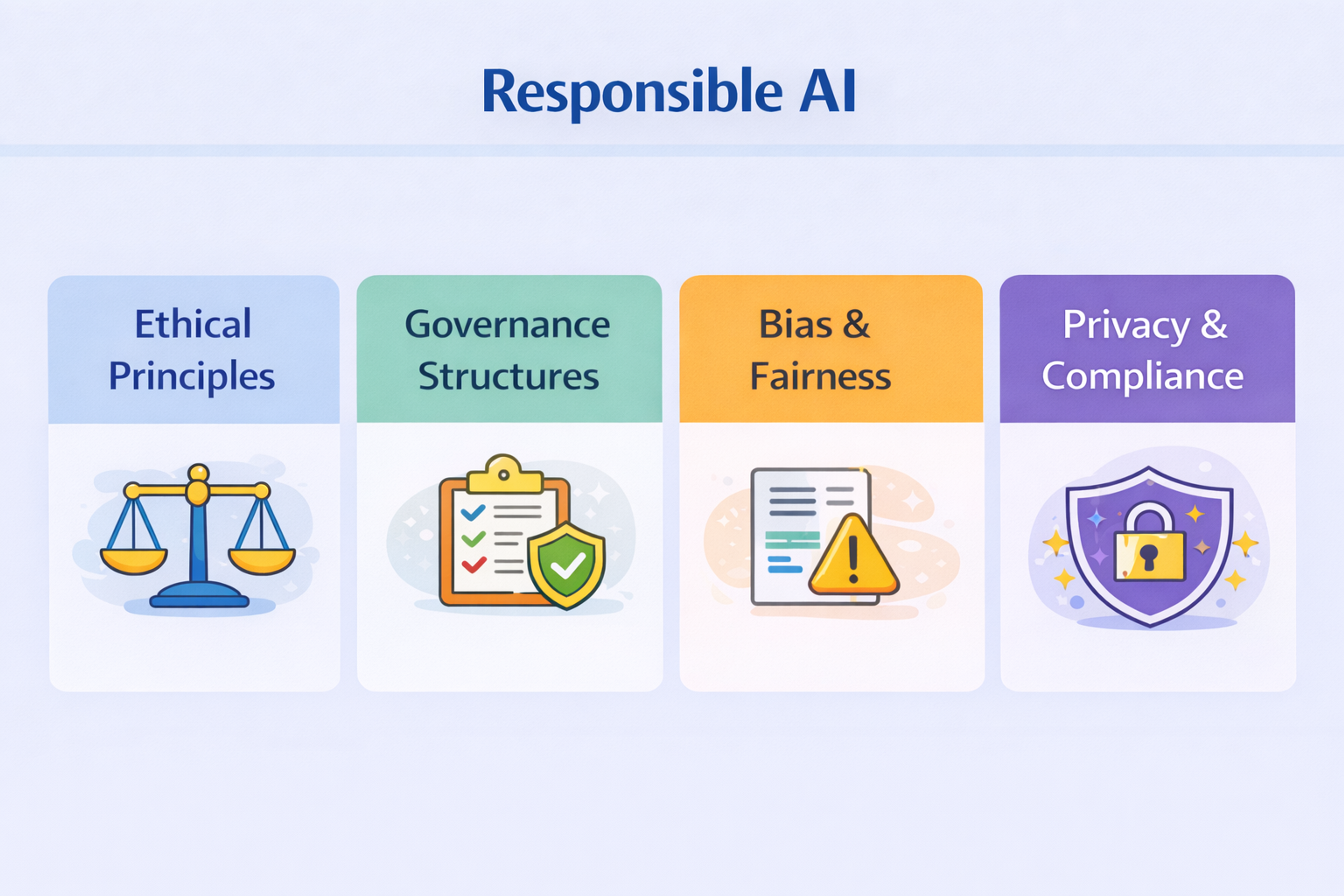 Responsible AI: Governance, Fairness, and Compliance