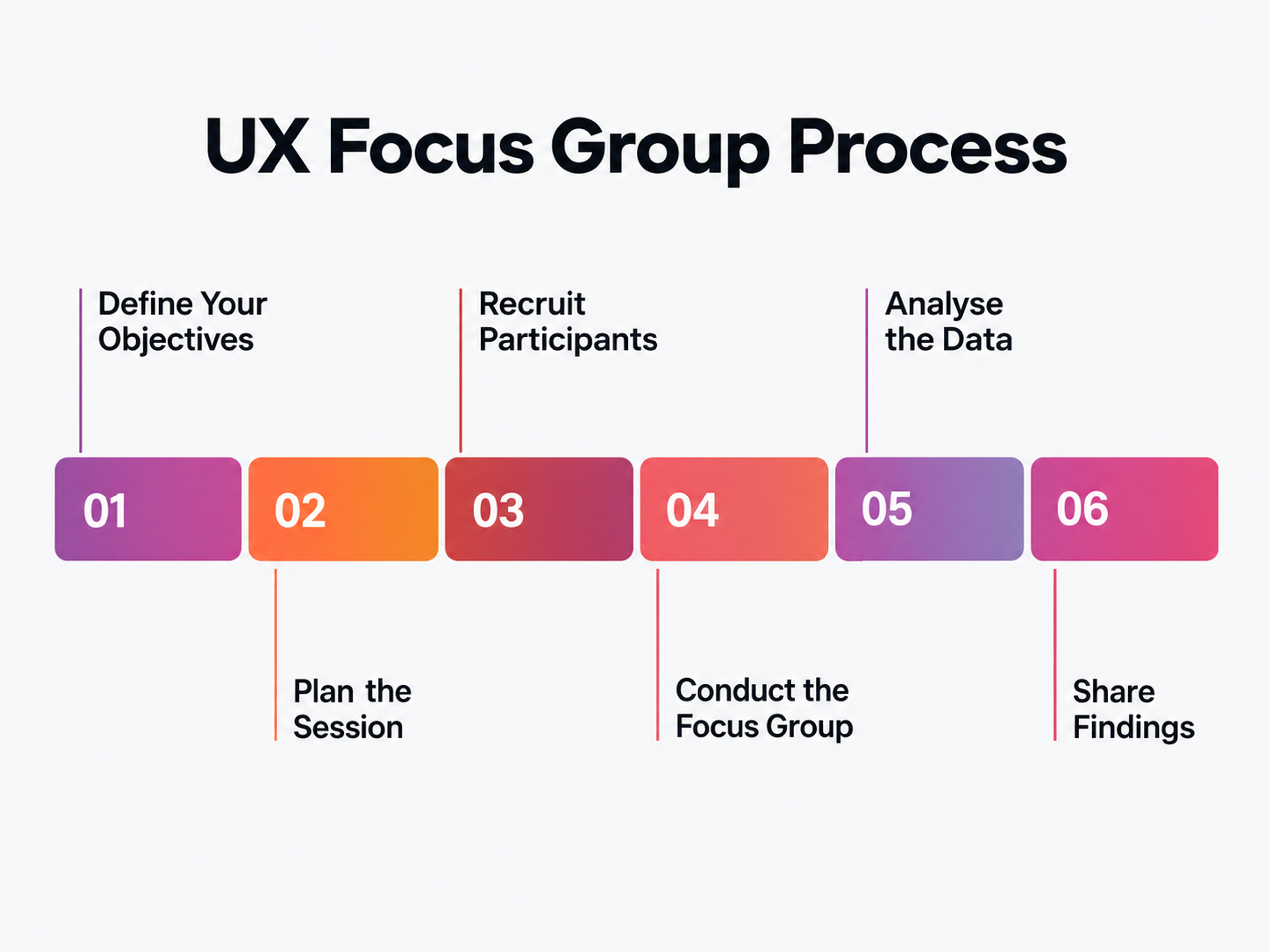 Ux focus group process infographic 