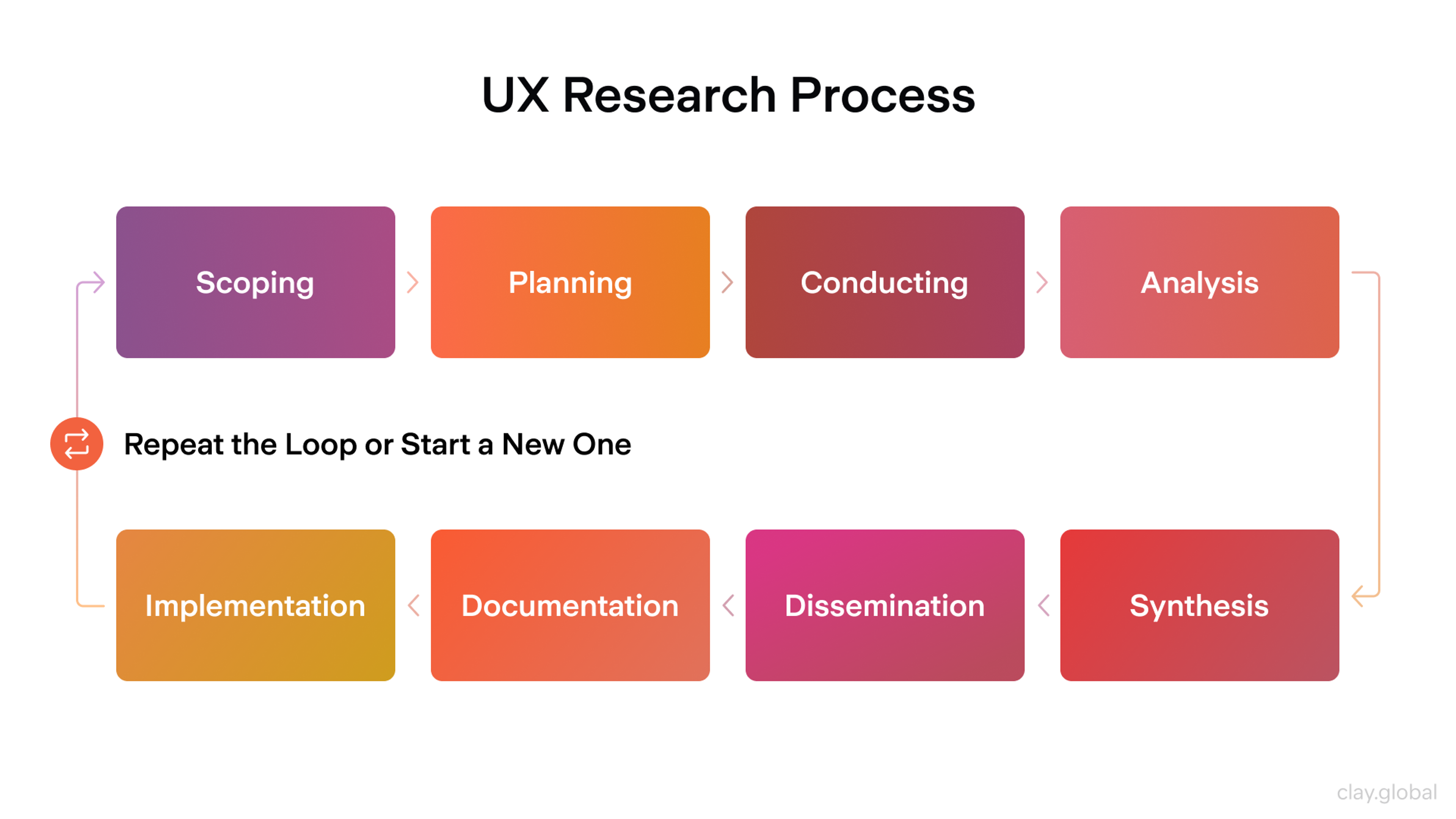UX research process steps