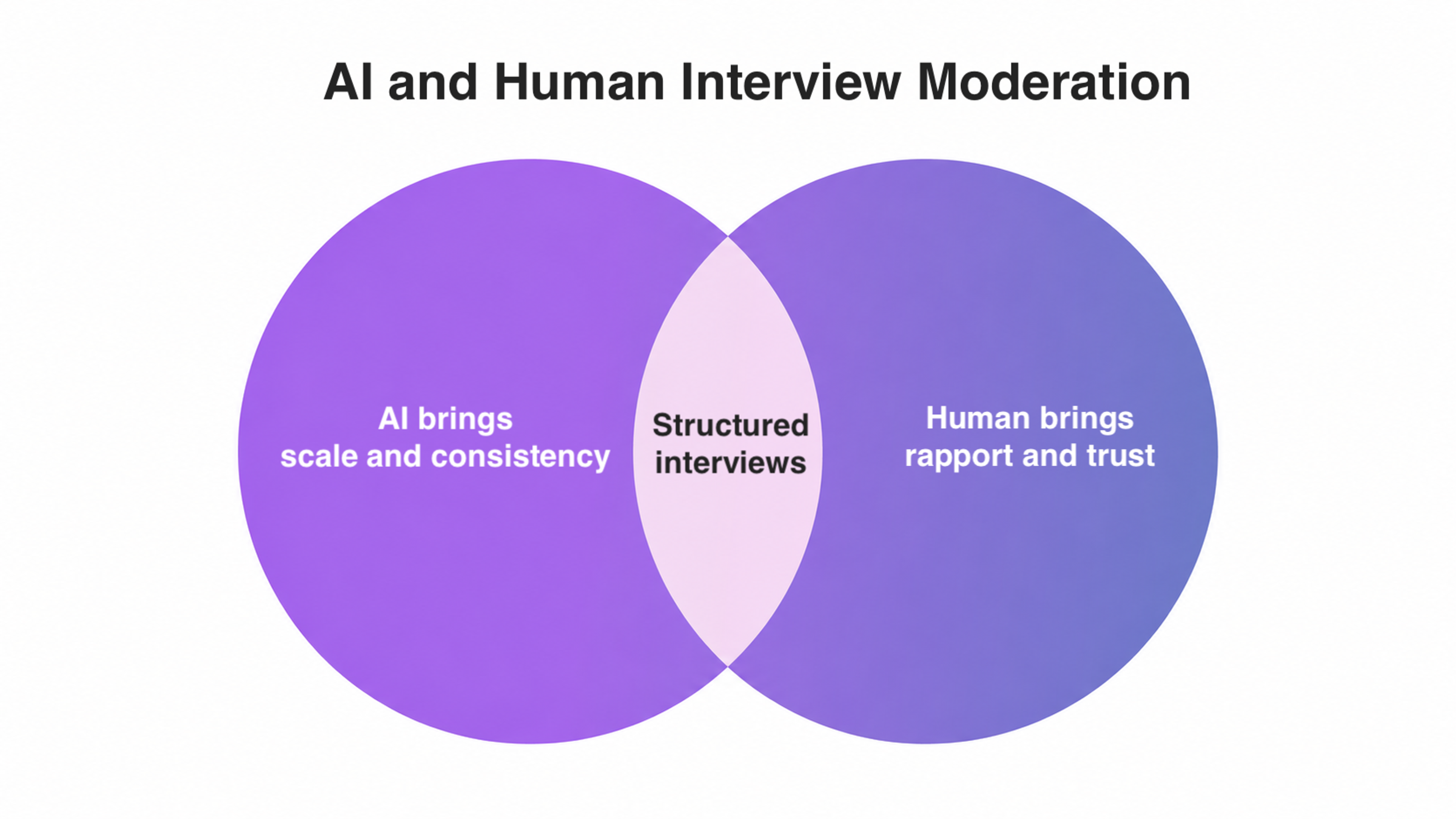 AI vs. Human Moderation