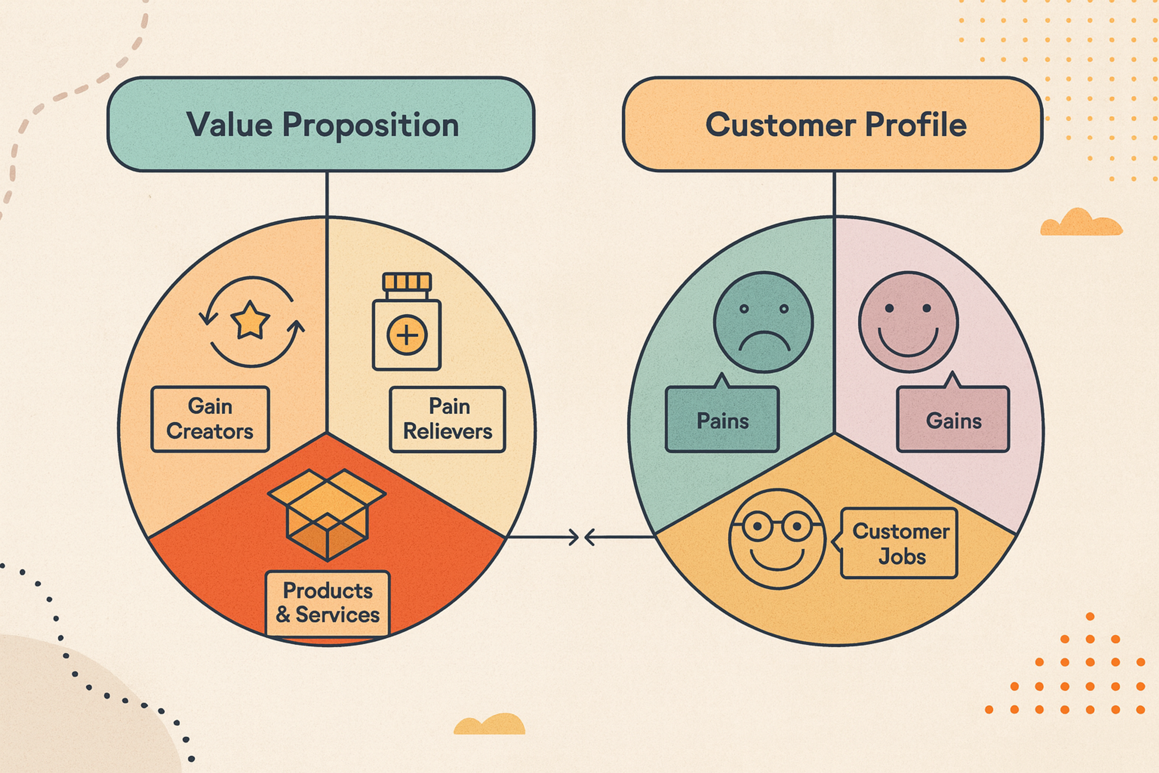 Value Proposition vs Customer Profile