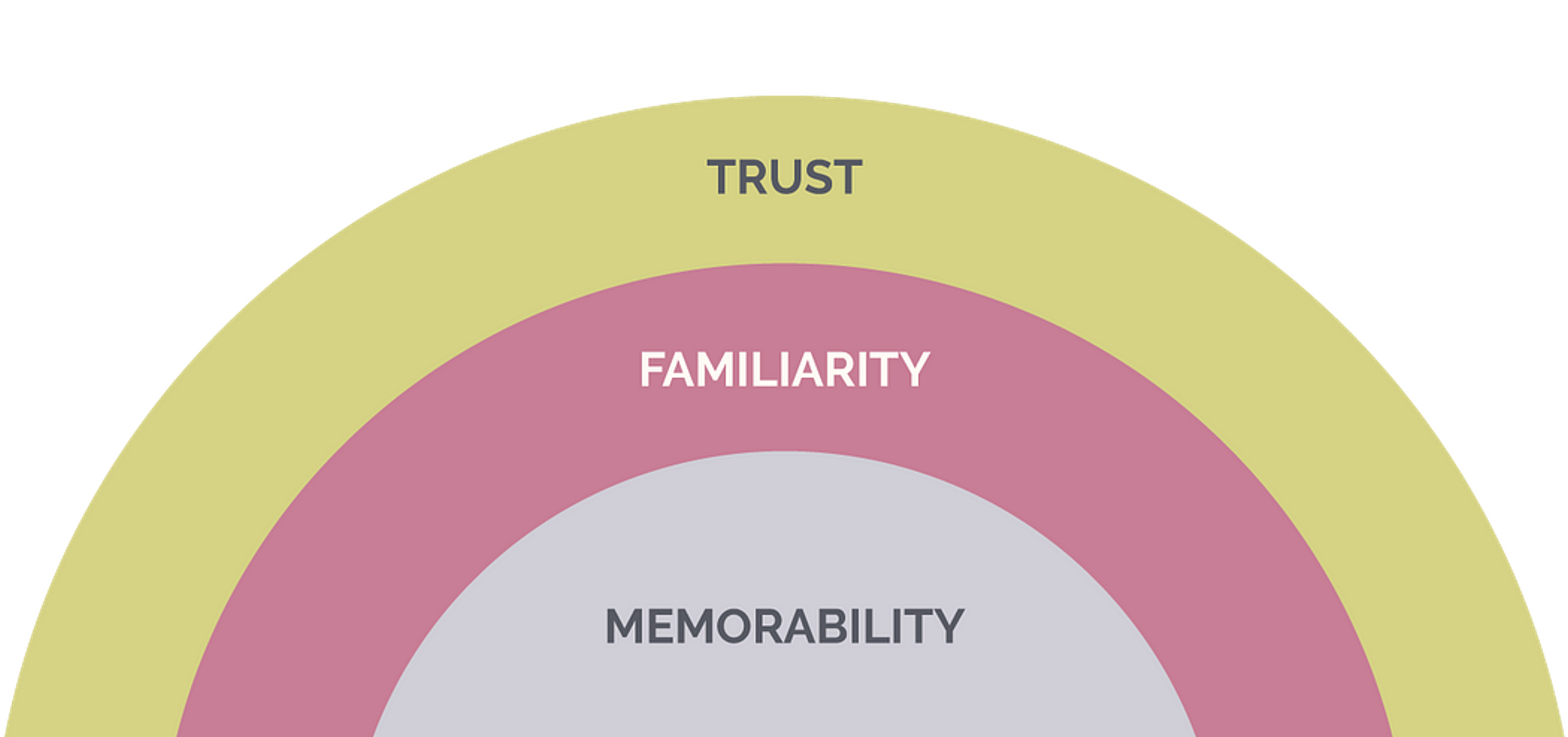 brand recognition process, showing the progression from Memorability → Familiarity → Trust