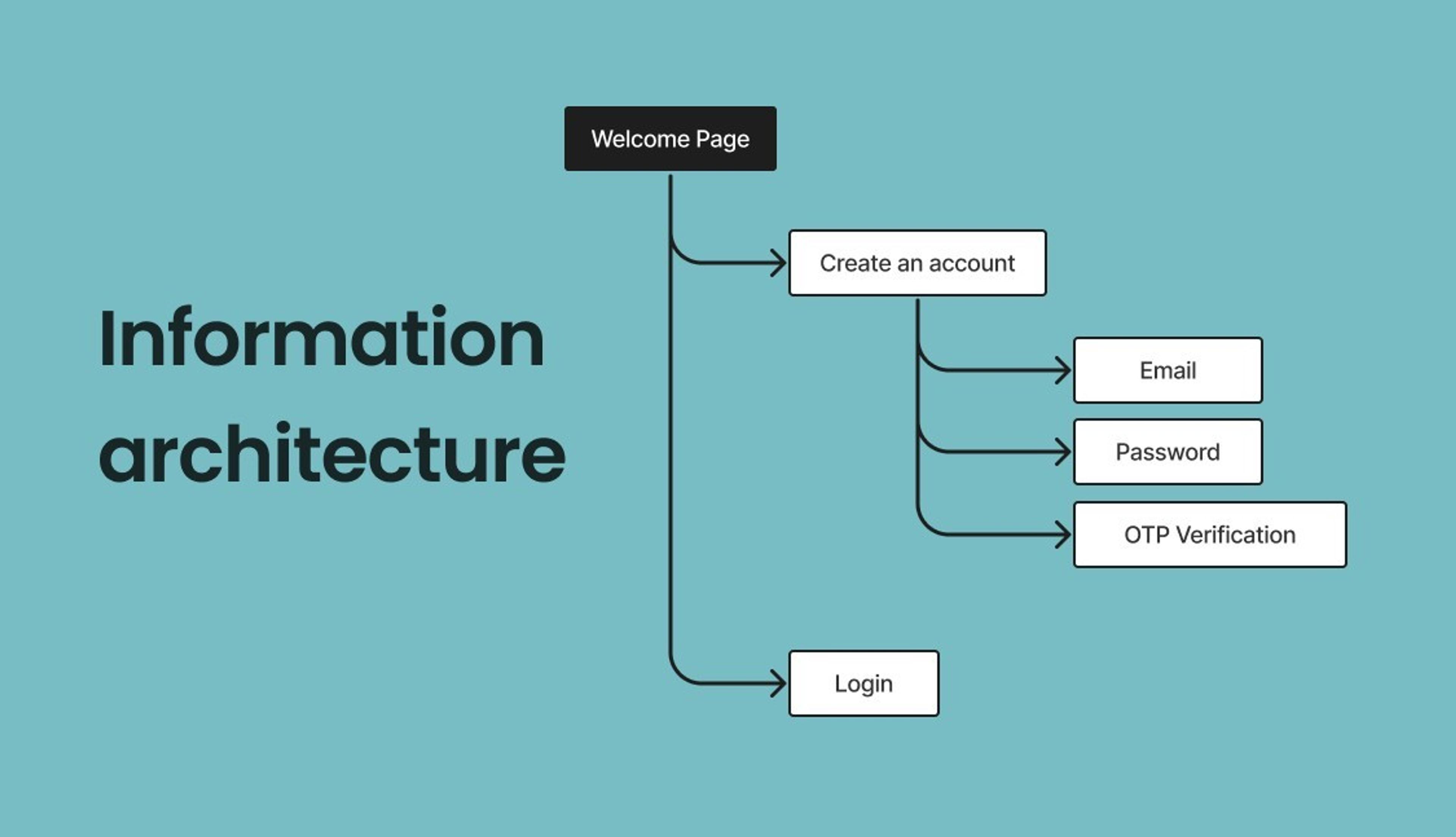 Simple information architecture diagram for account creation and login flow