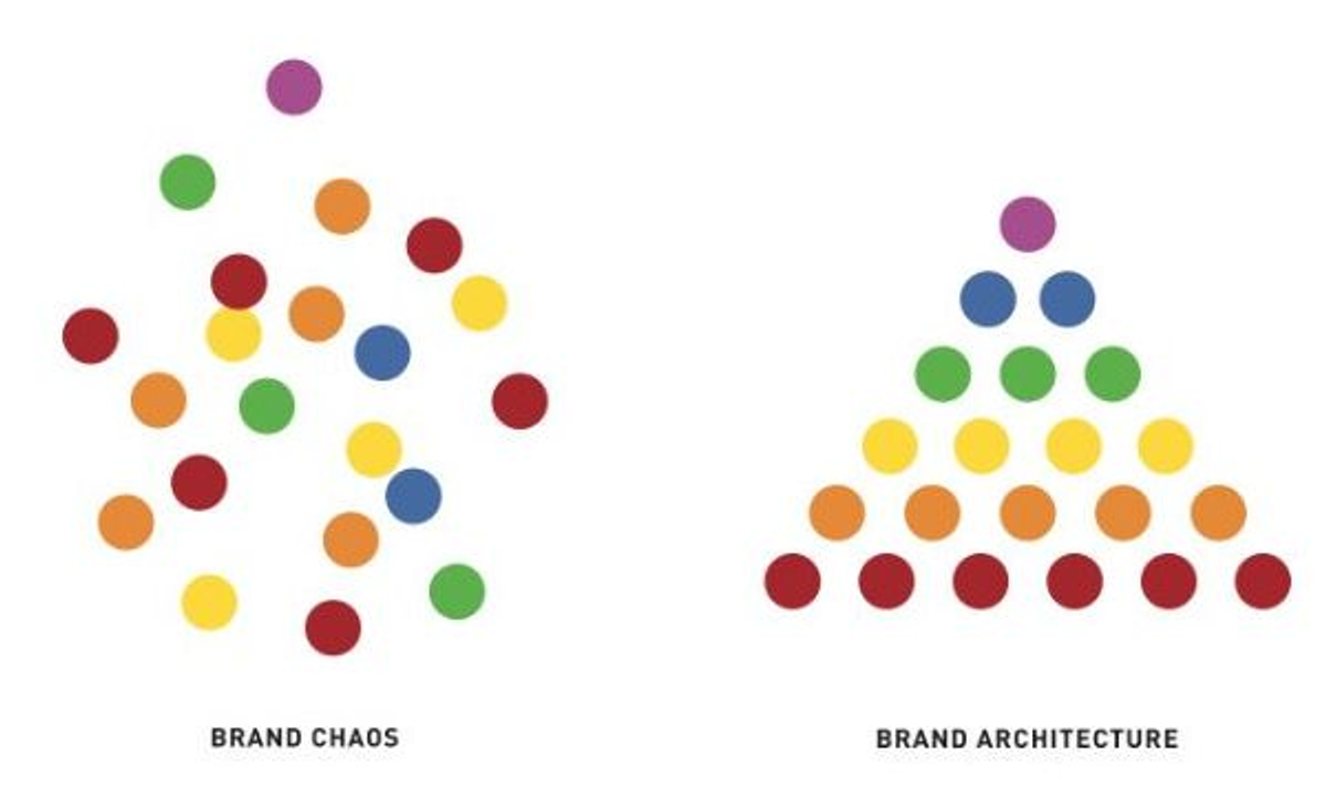 Brand Chaos vs Brand Architecture