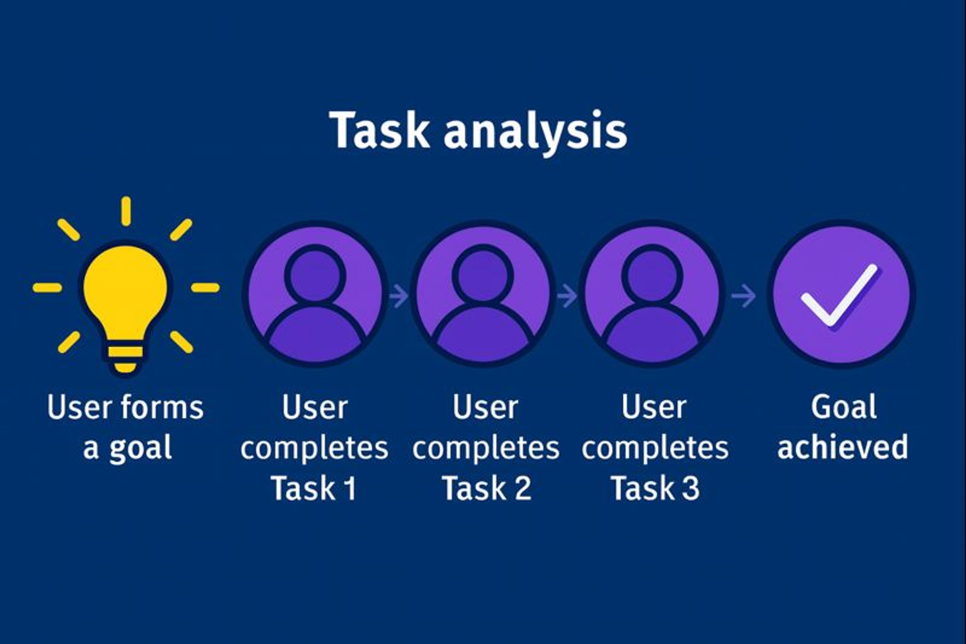 Task, workflow, and job analysis visualization