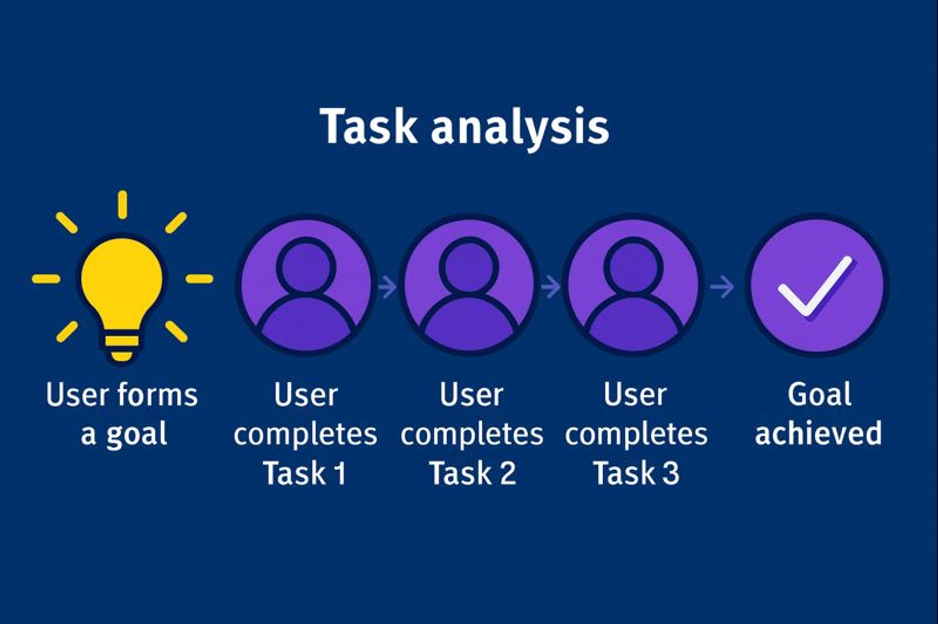 Task, workflow, and job analysis visualization