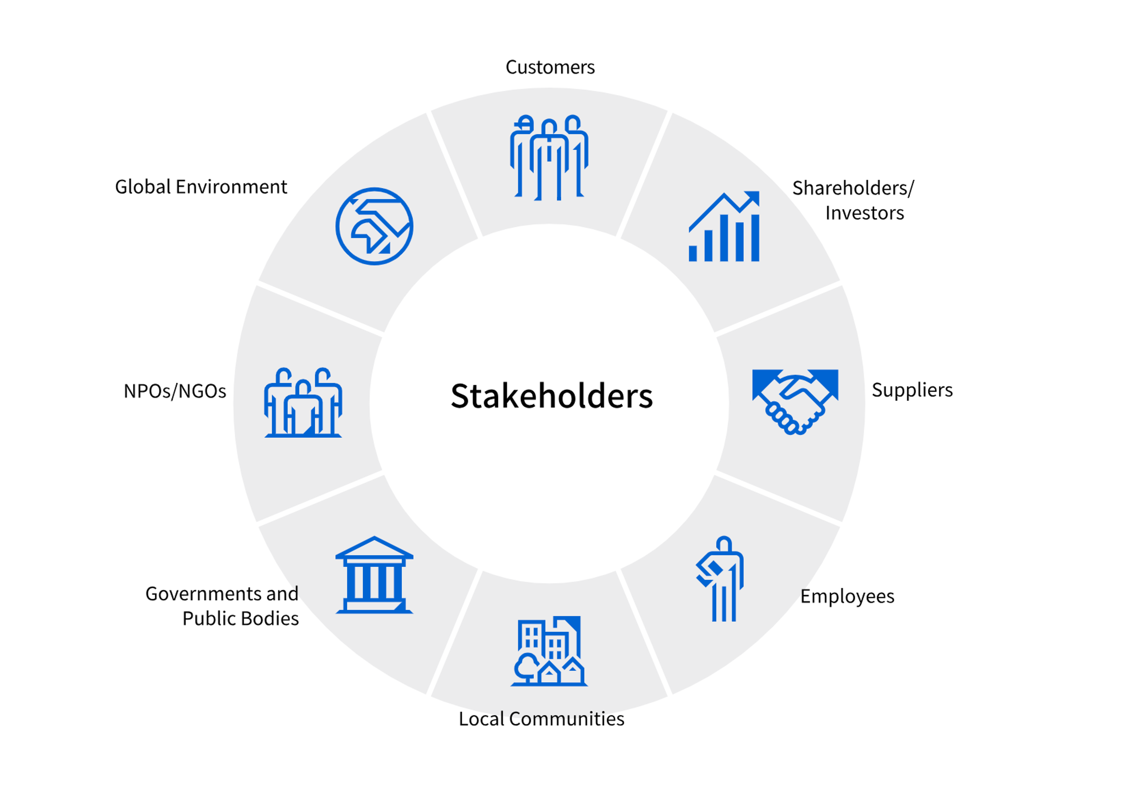 A diagram of key stakeholders