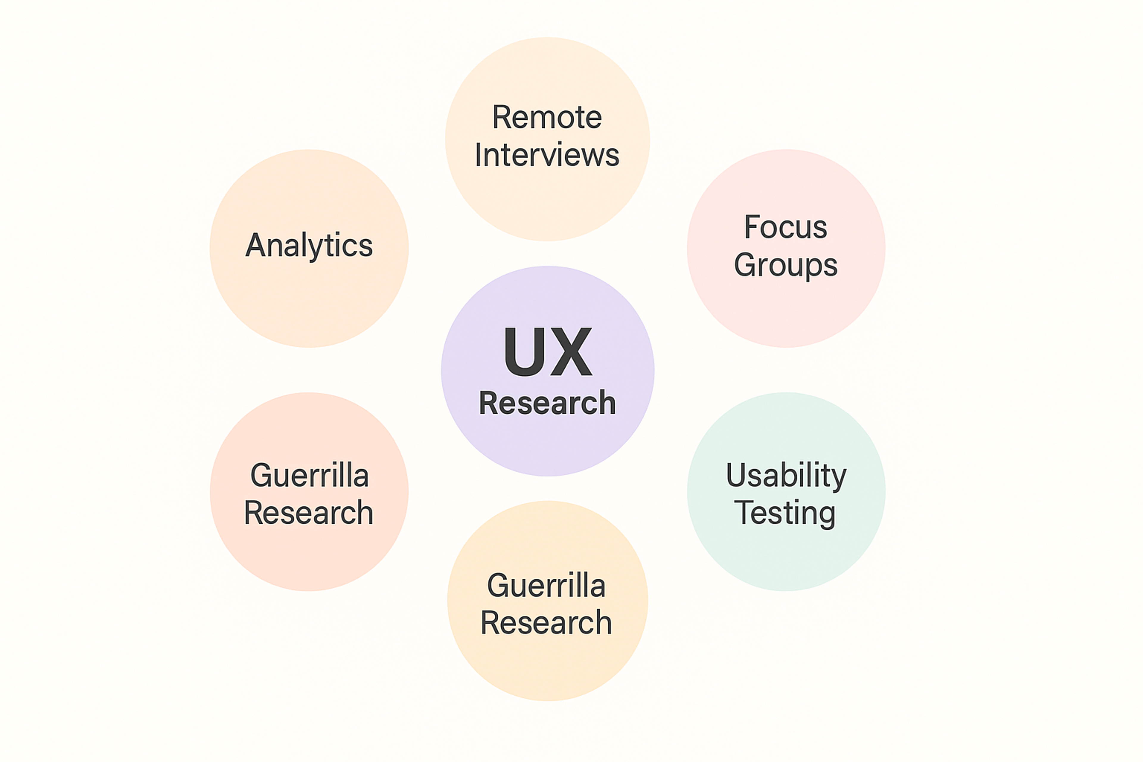 ux research components