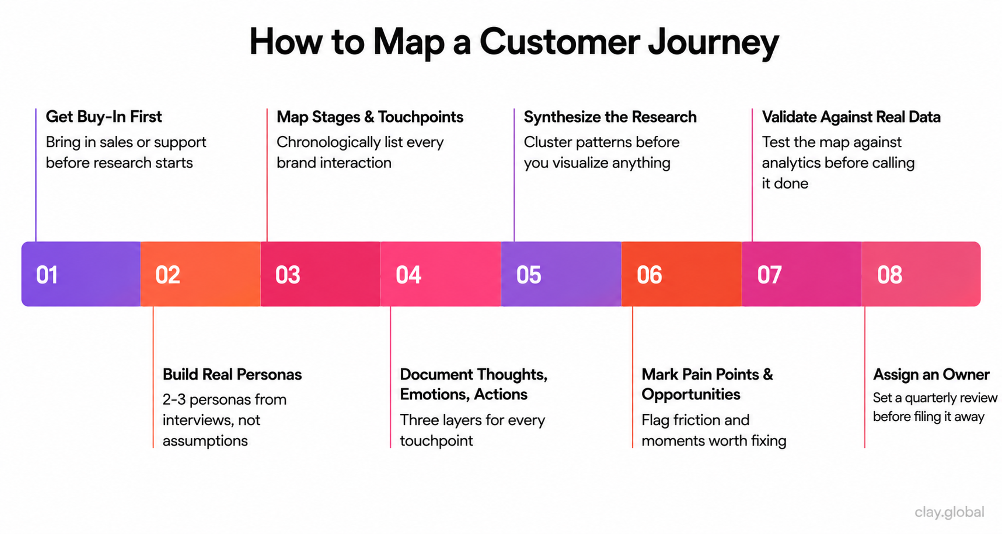 How to Map a Customer Journey