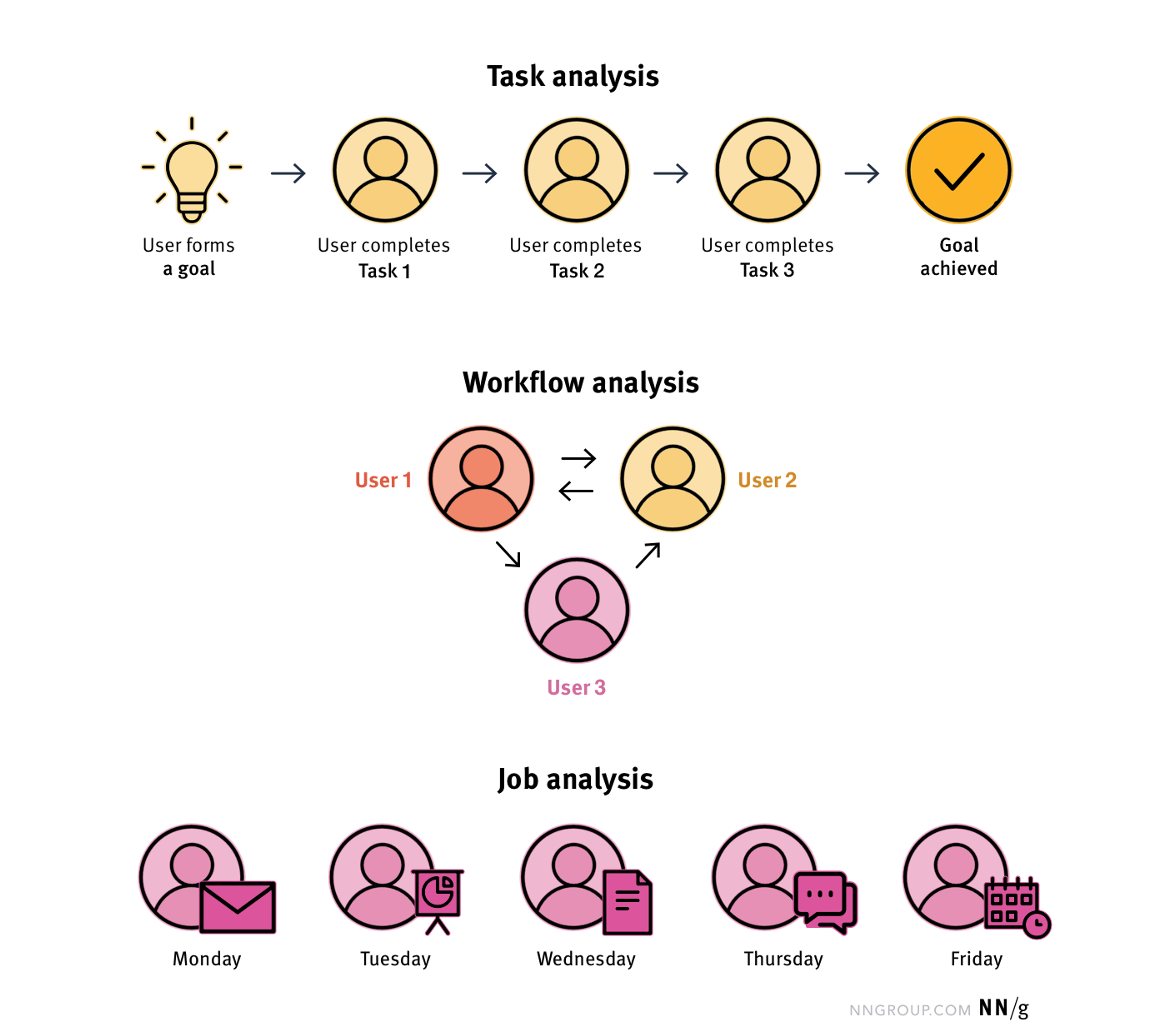 Task, workflow, and job analysis visualization