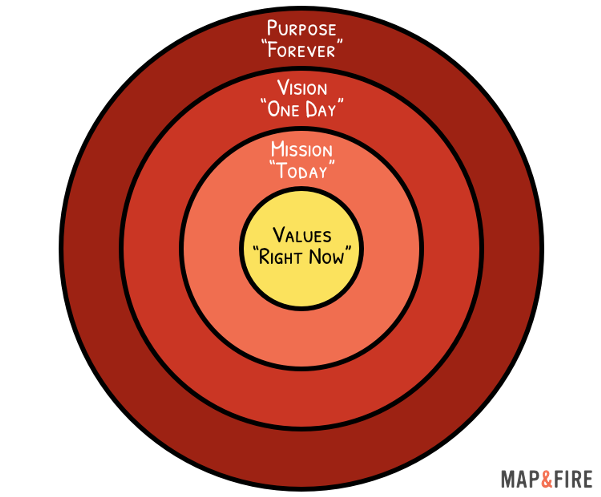 Hierarchy of values, mission, vision, and purpose