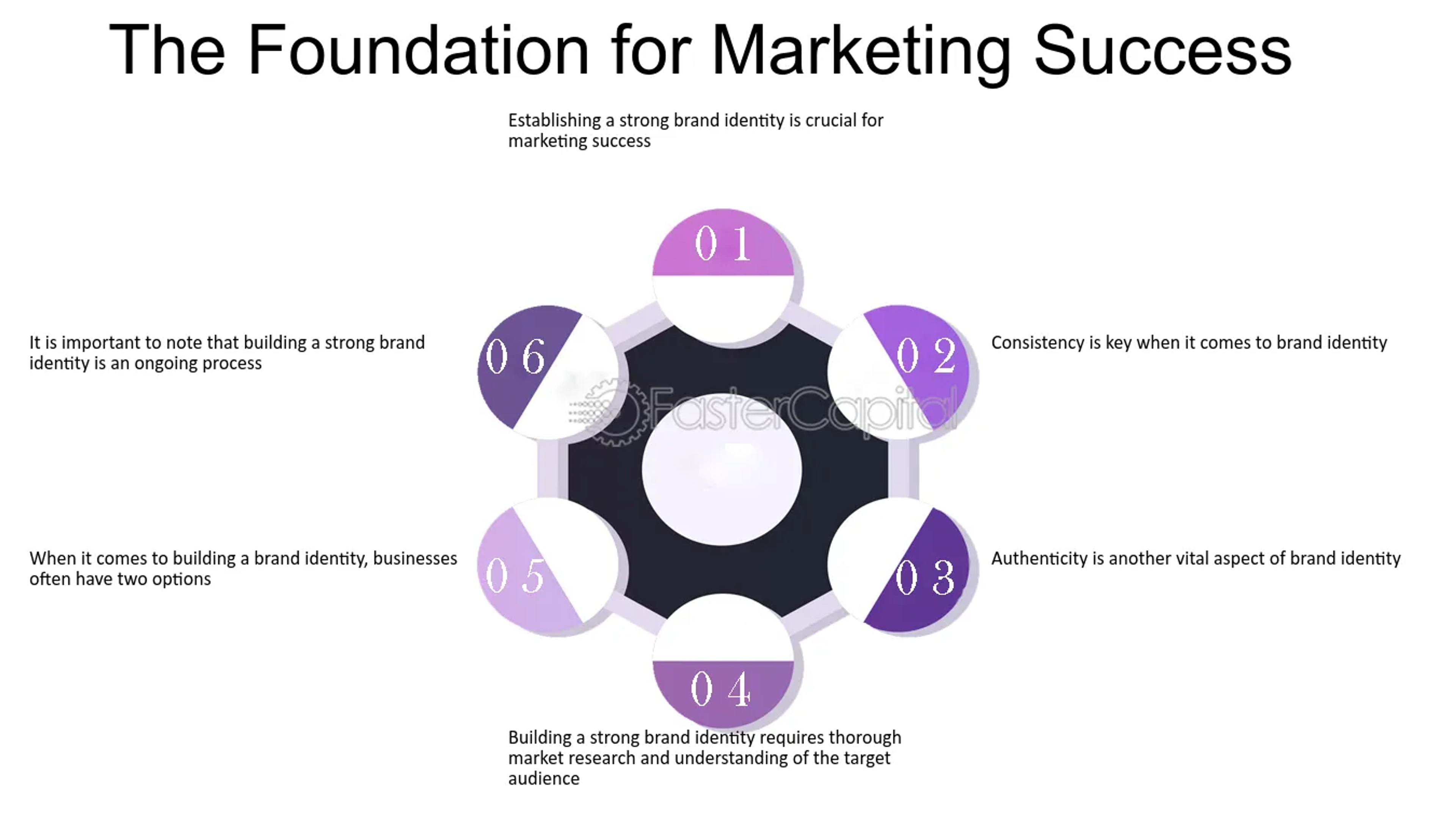 the foundation for marketing success