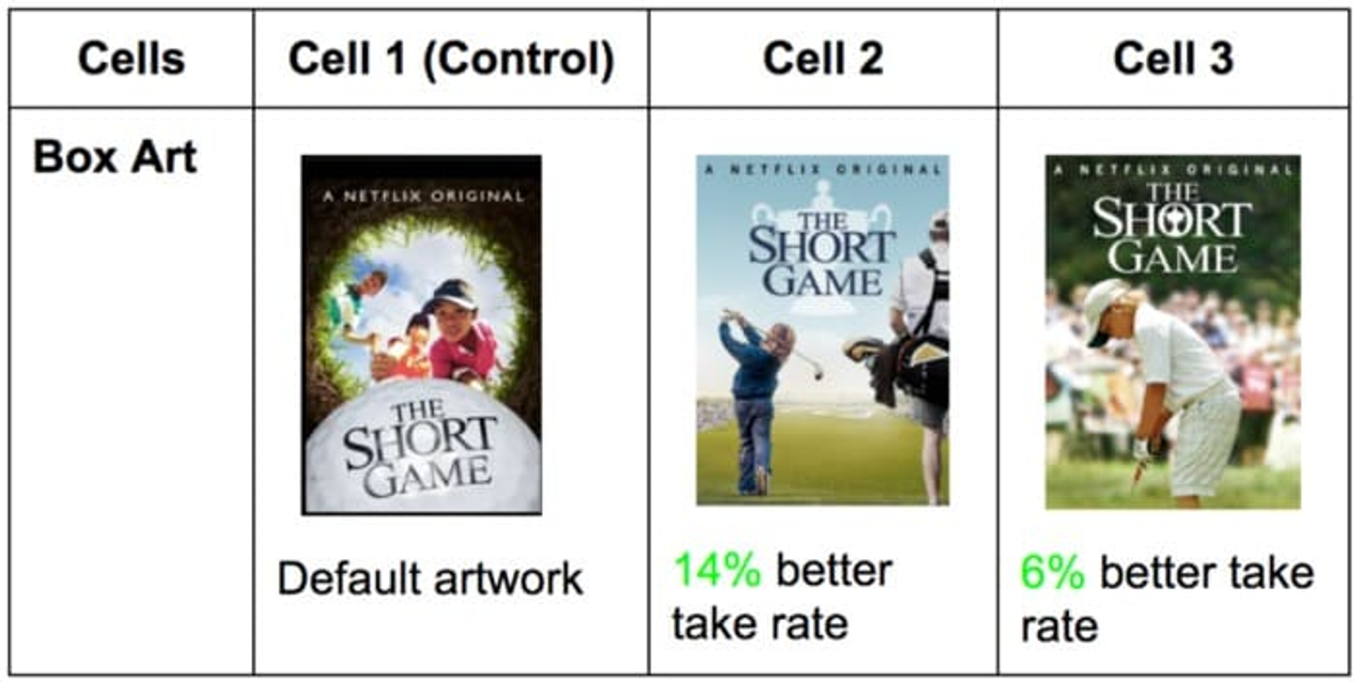 Netflix A/B testing results