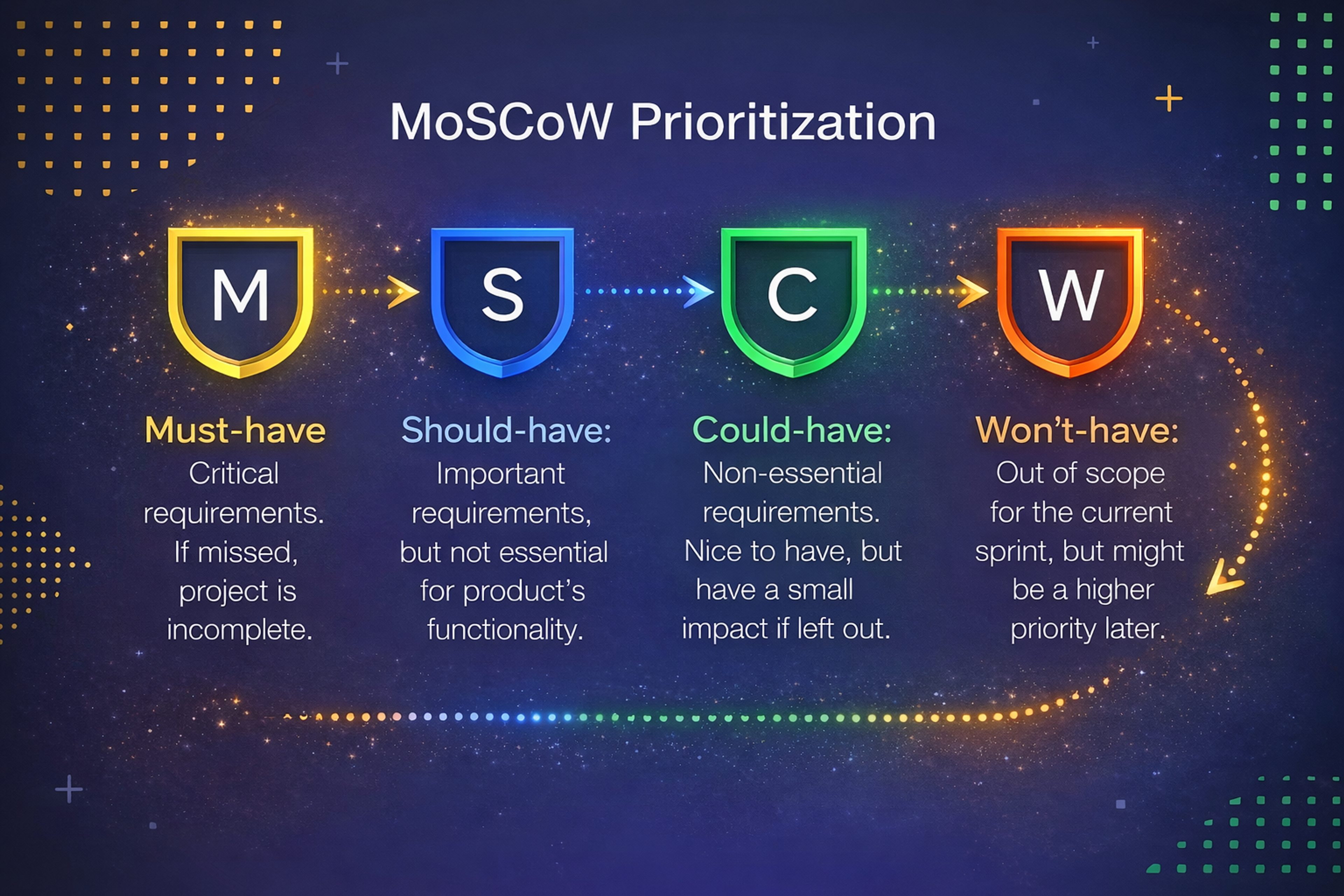 MoSCoW prioritization framework