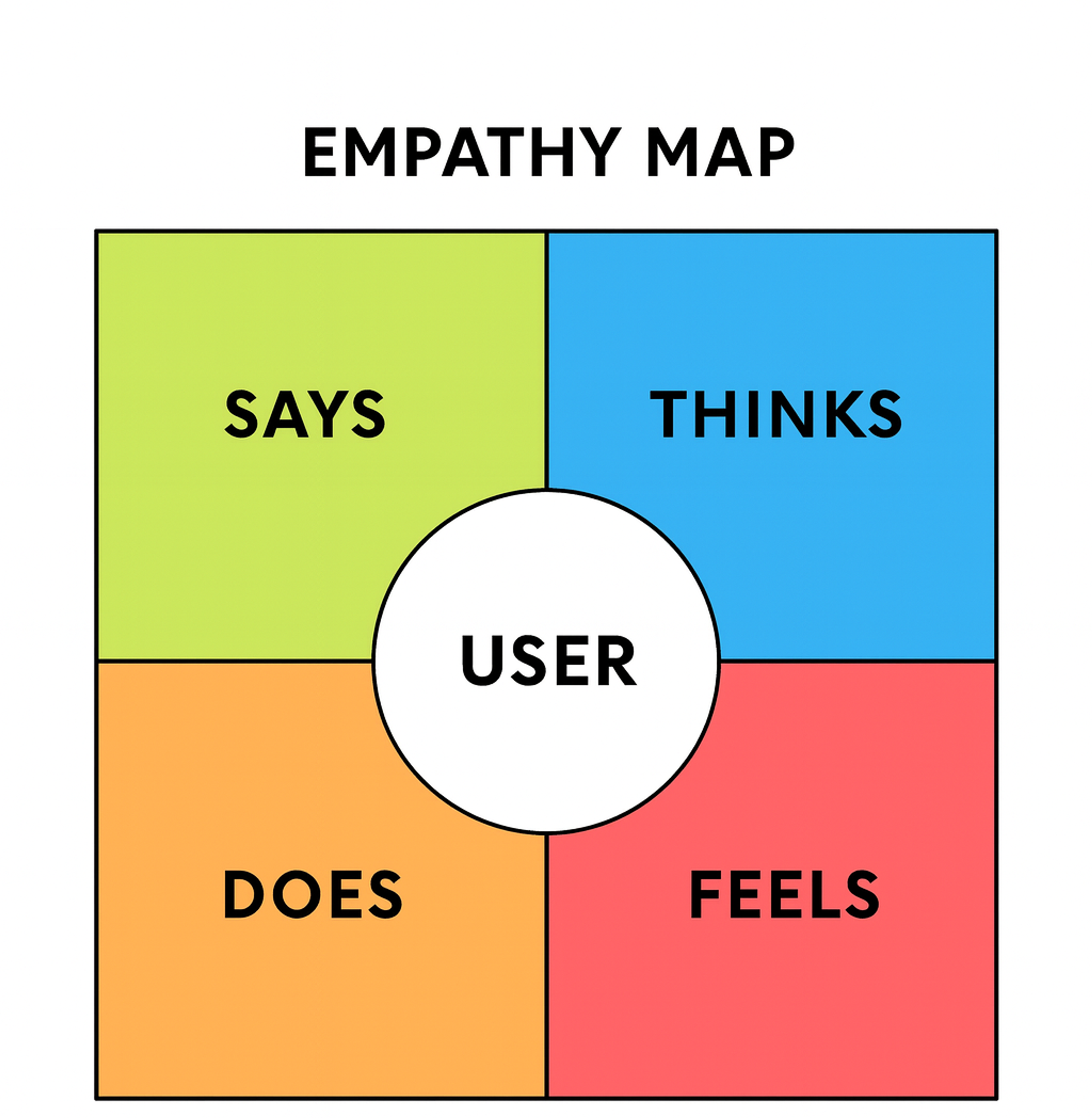 Empathy Map 4 Quadrants