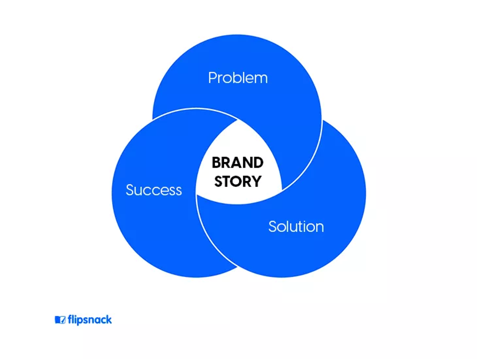 Brand story diagram 