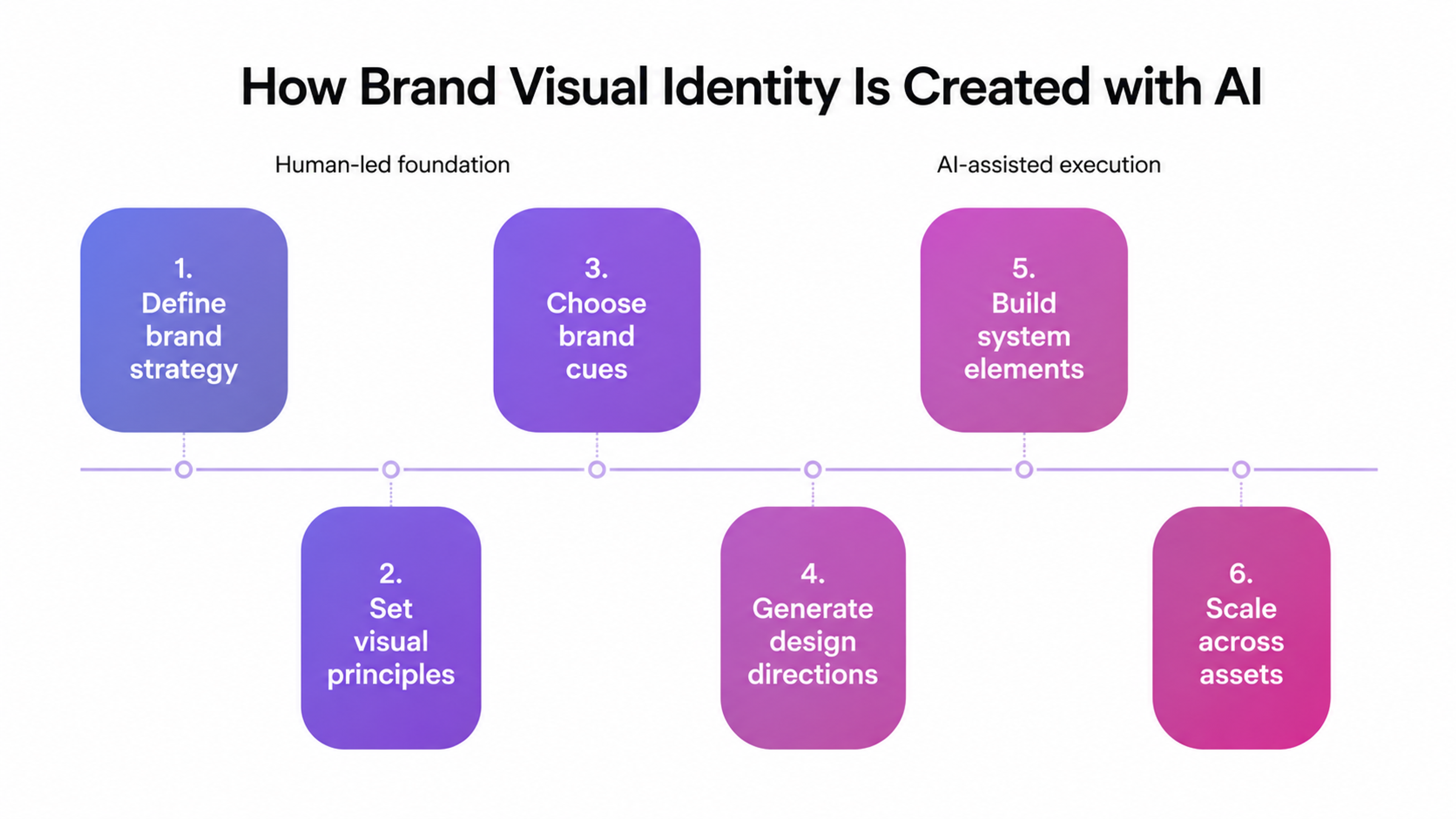 Creating a Brand Visual Identity