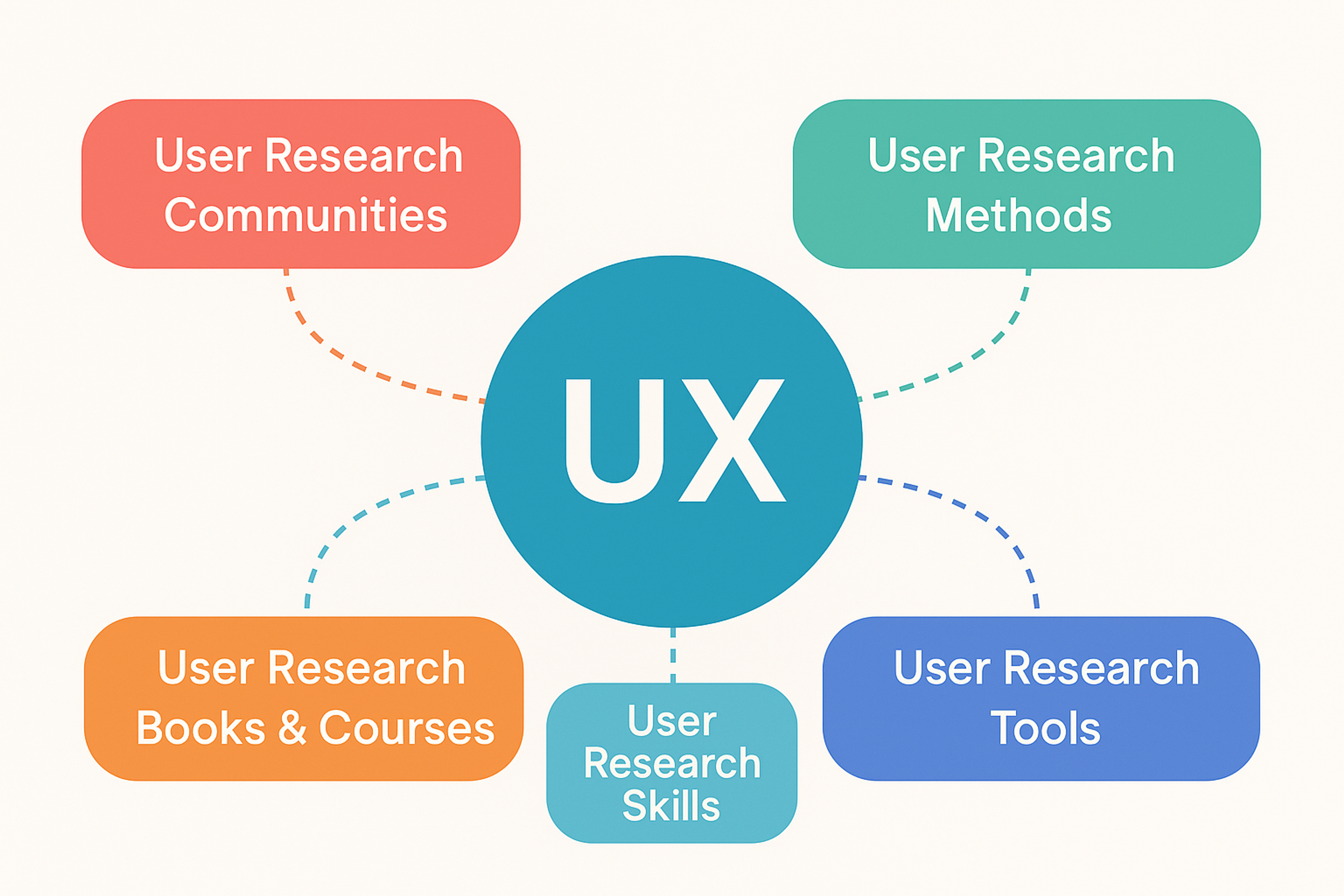 This image visualizes key components of UX research