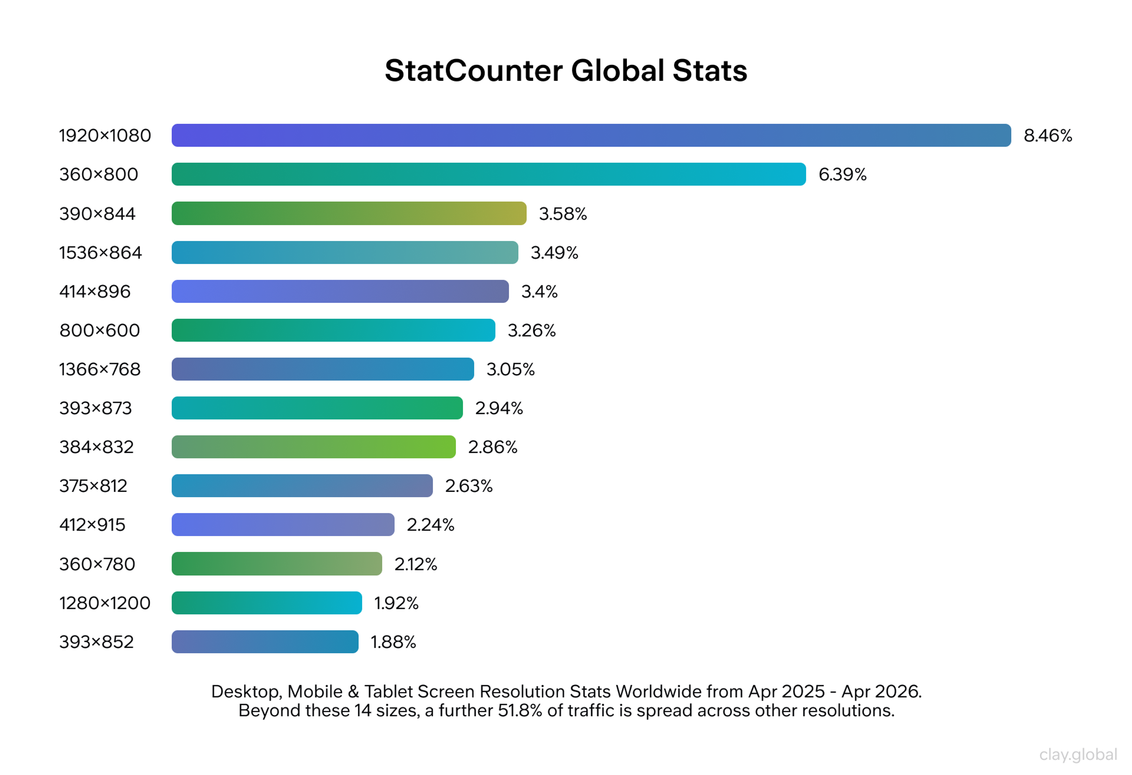 Global screen resolution usage stats for 2025-2026
