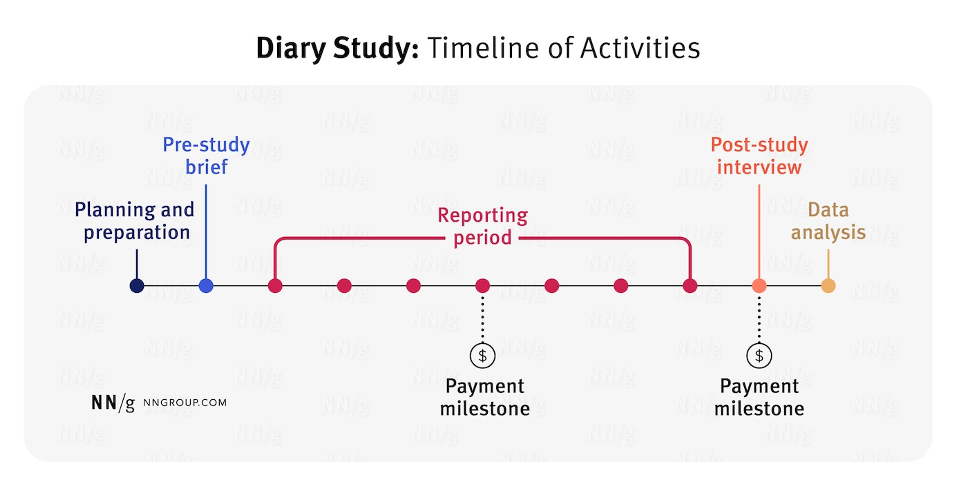 Diary Study Timeline