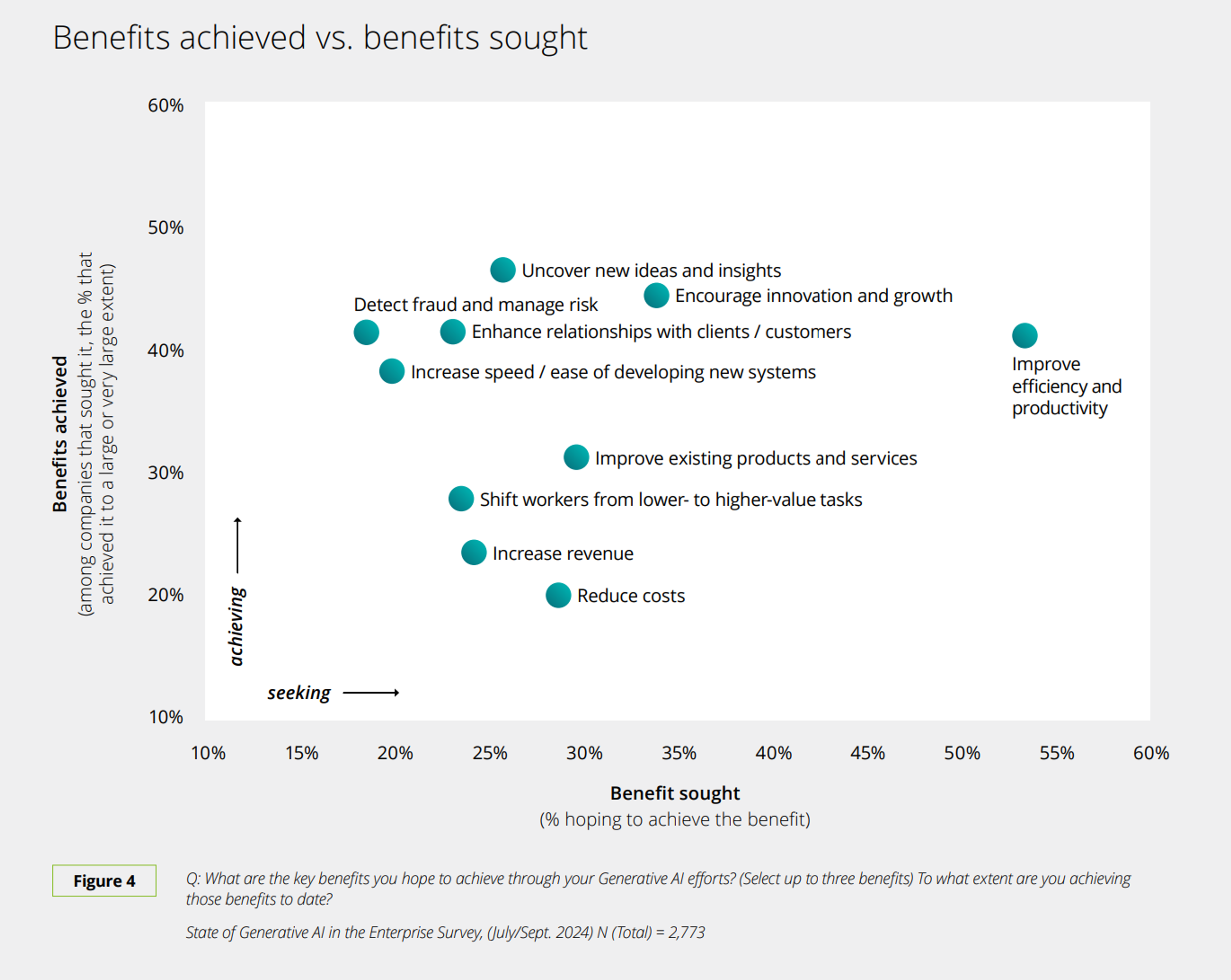 Deloitte Research: Benefits Achieved vs Benefits Sought (AI)