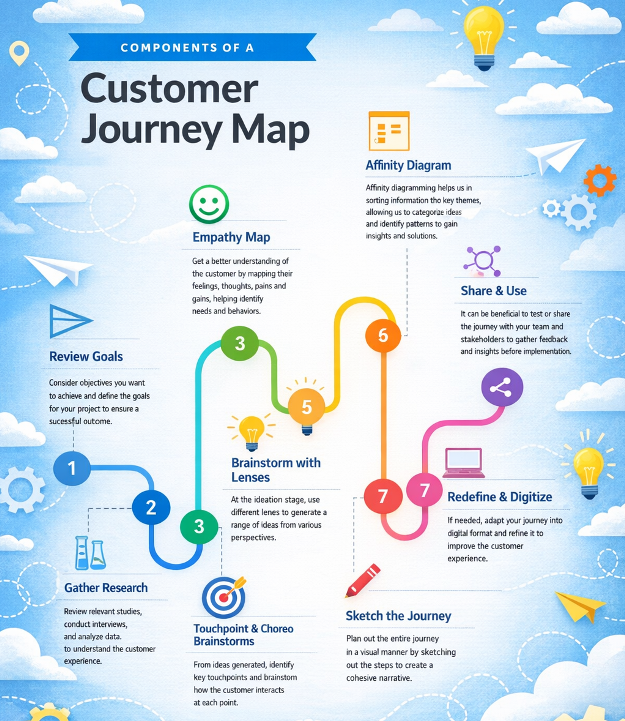Customer Journey Mapping