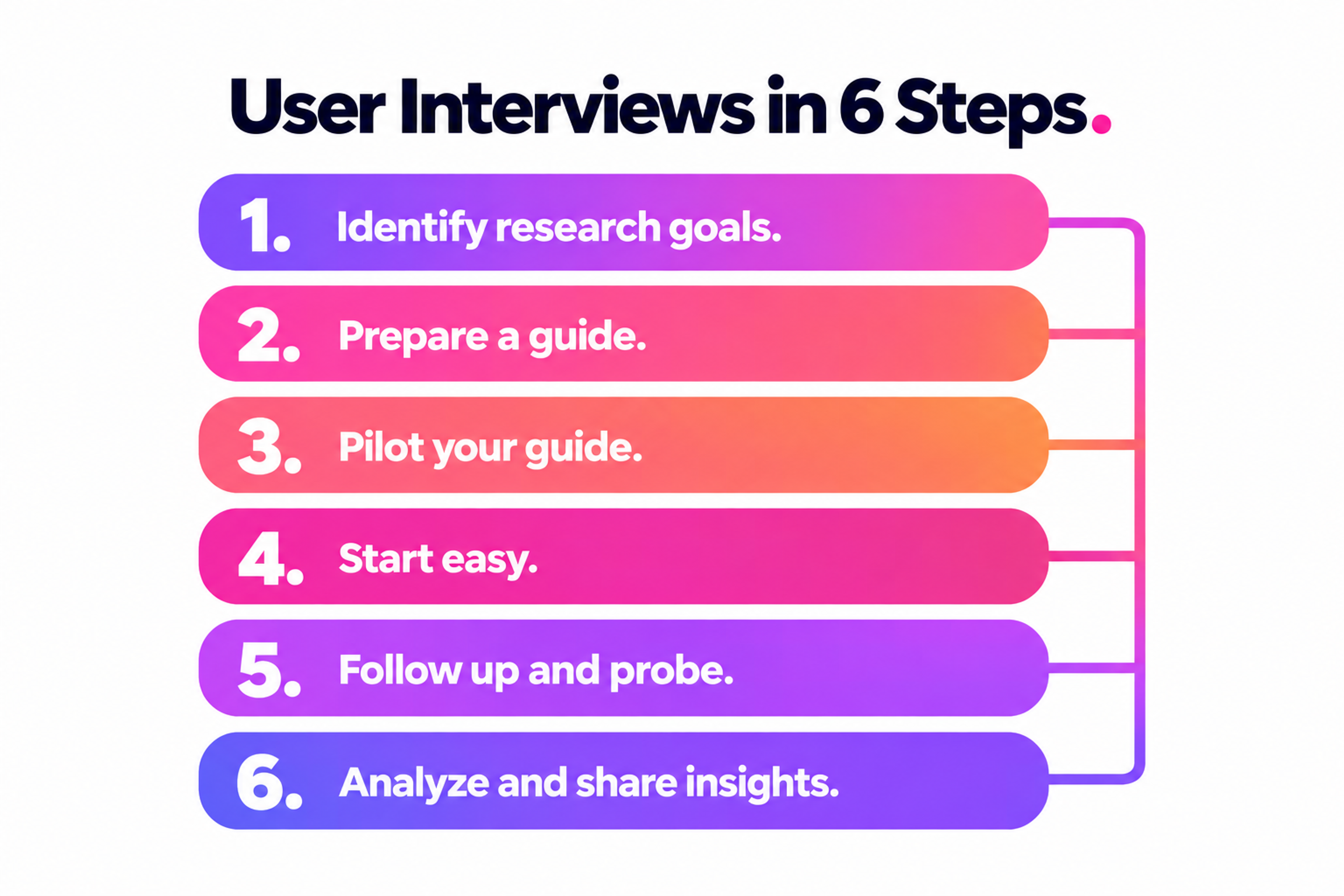 Six steps for conducting user interviews