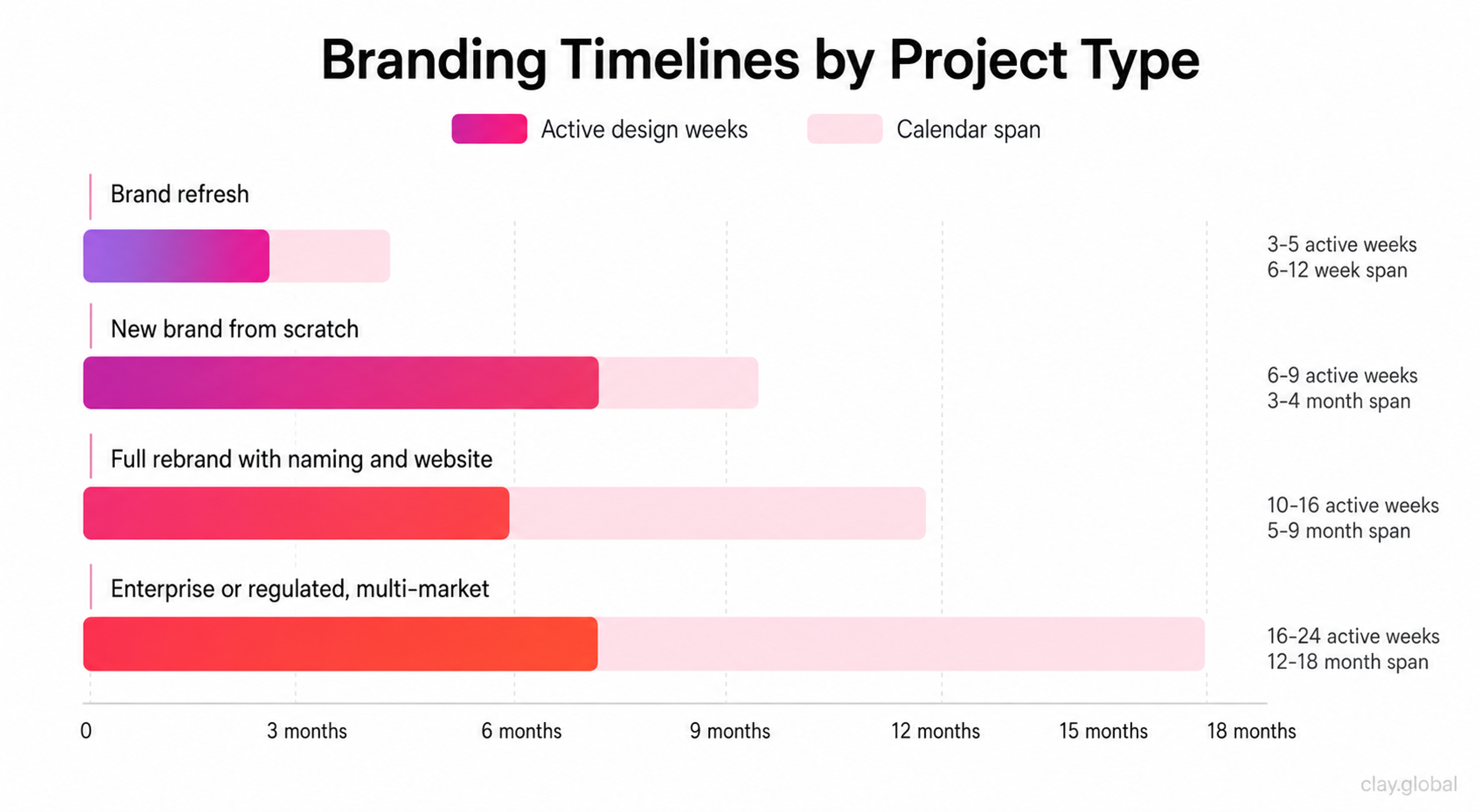 Branding Projects Timelines