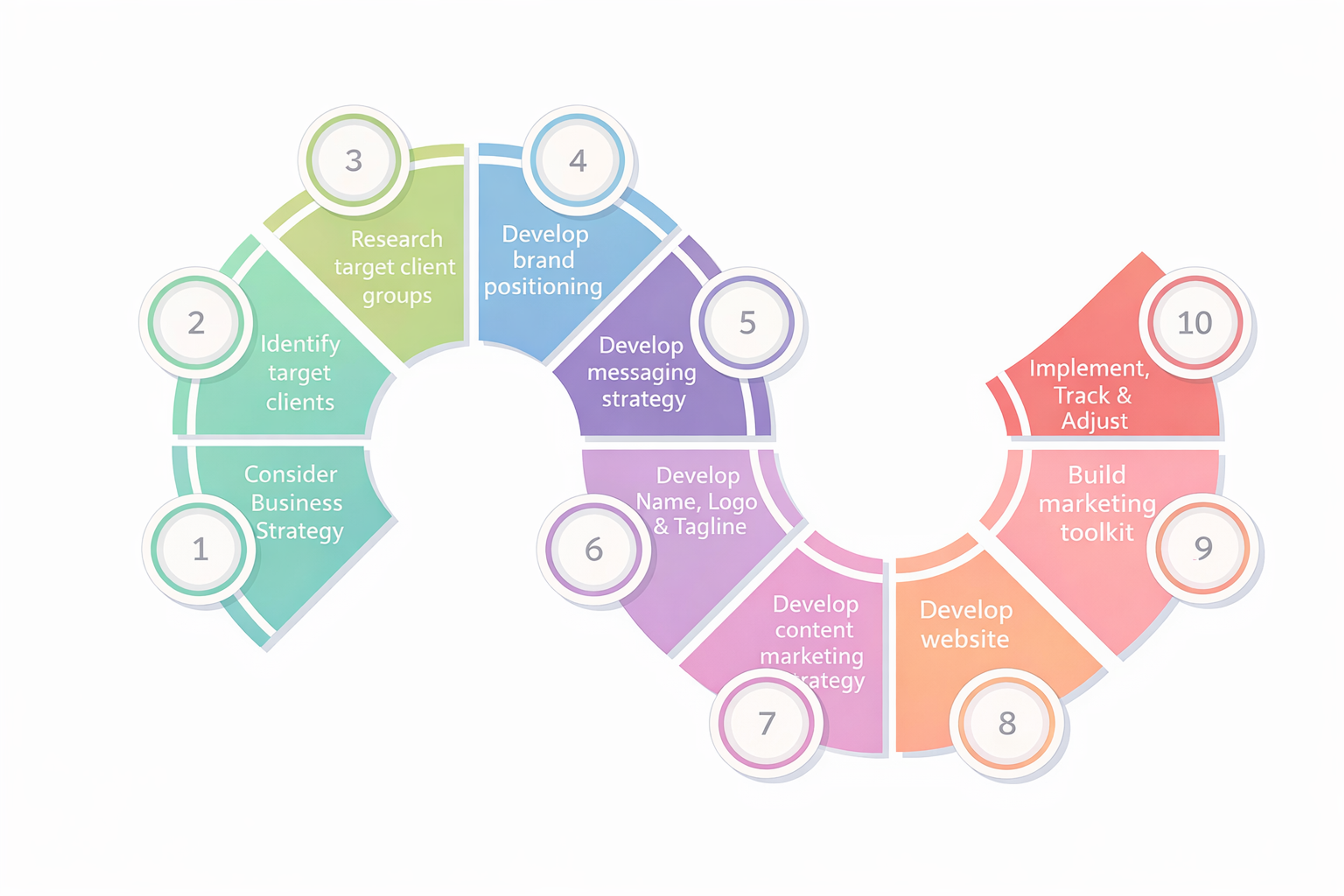 How to Develop a Marketing Strategy