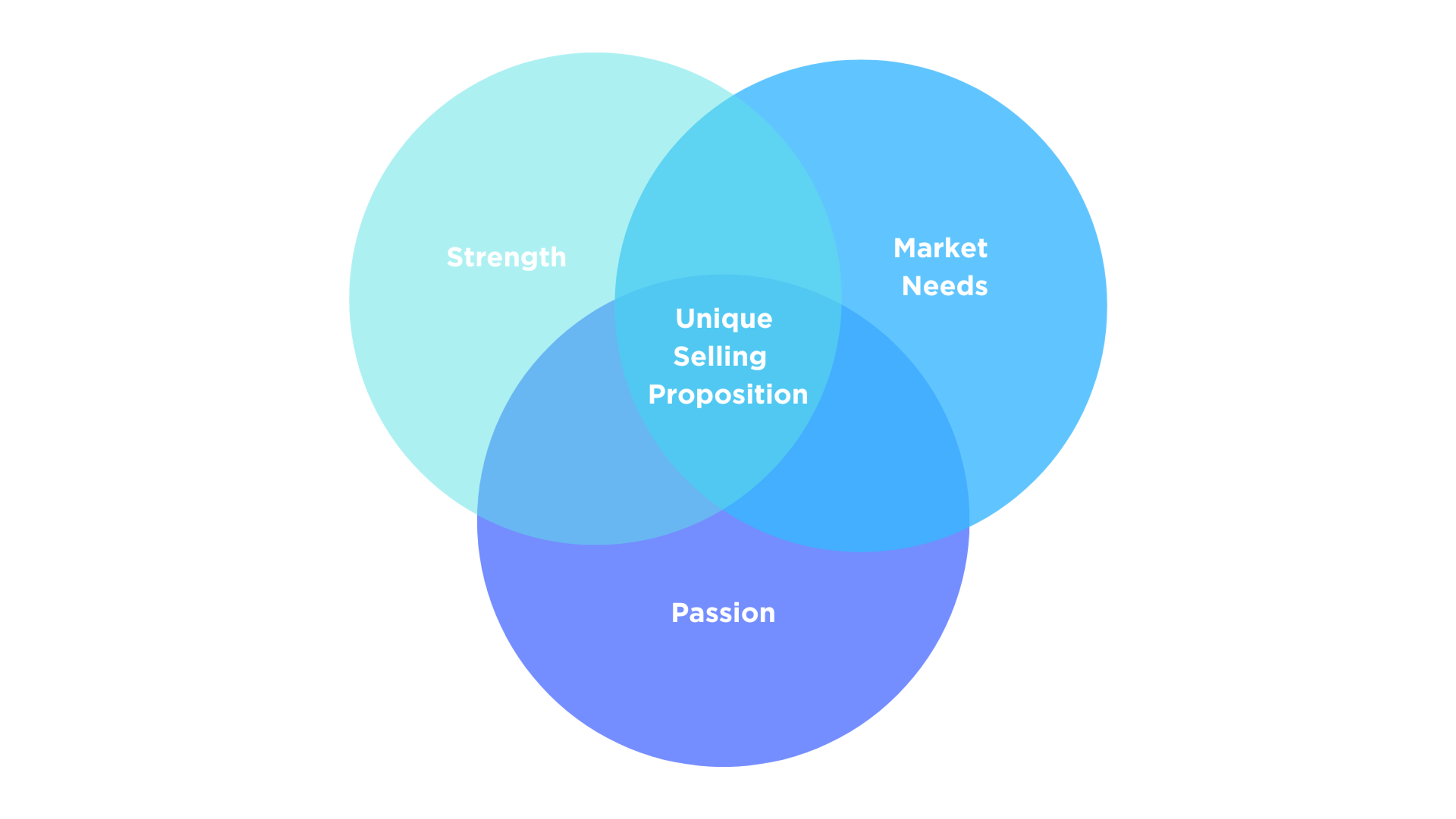 Unique Selling proposition graph
