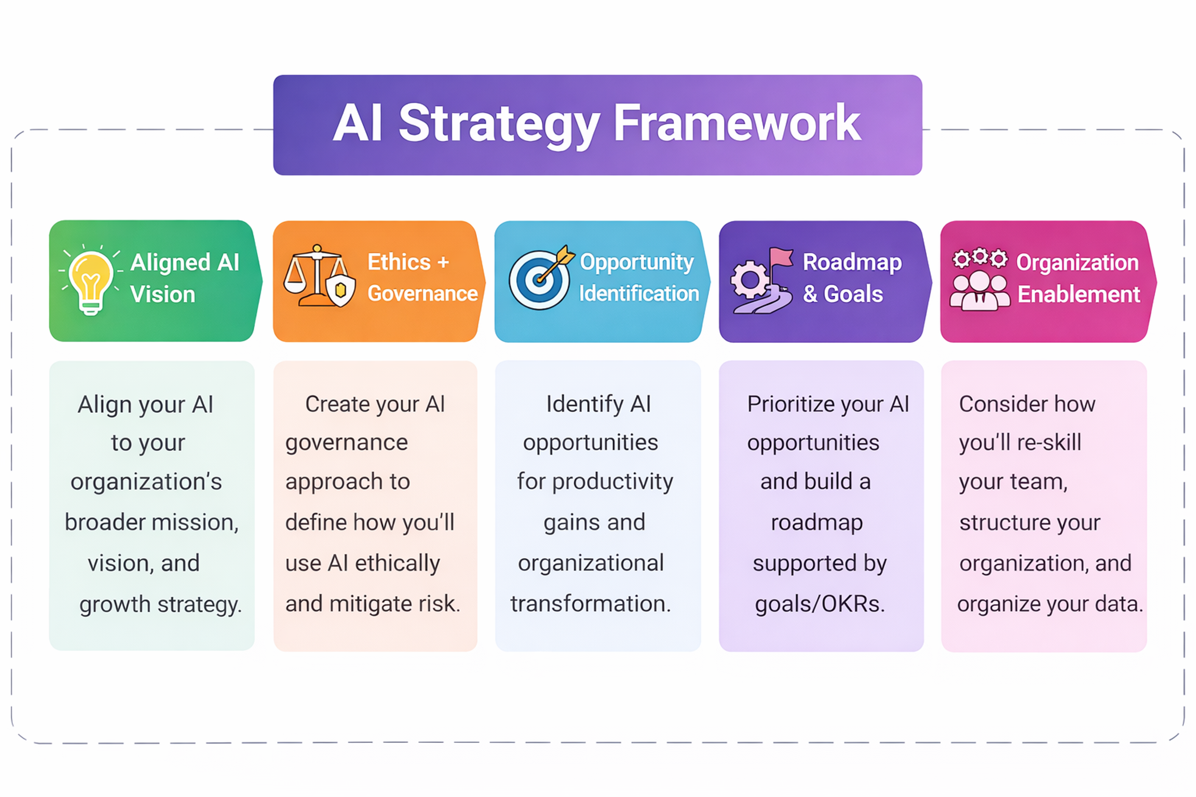 AI Strategy Framework