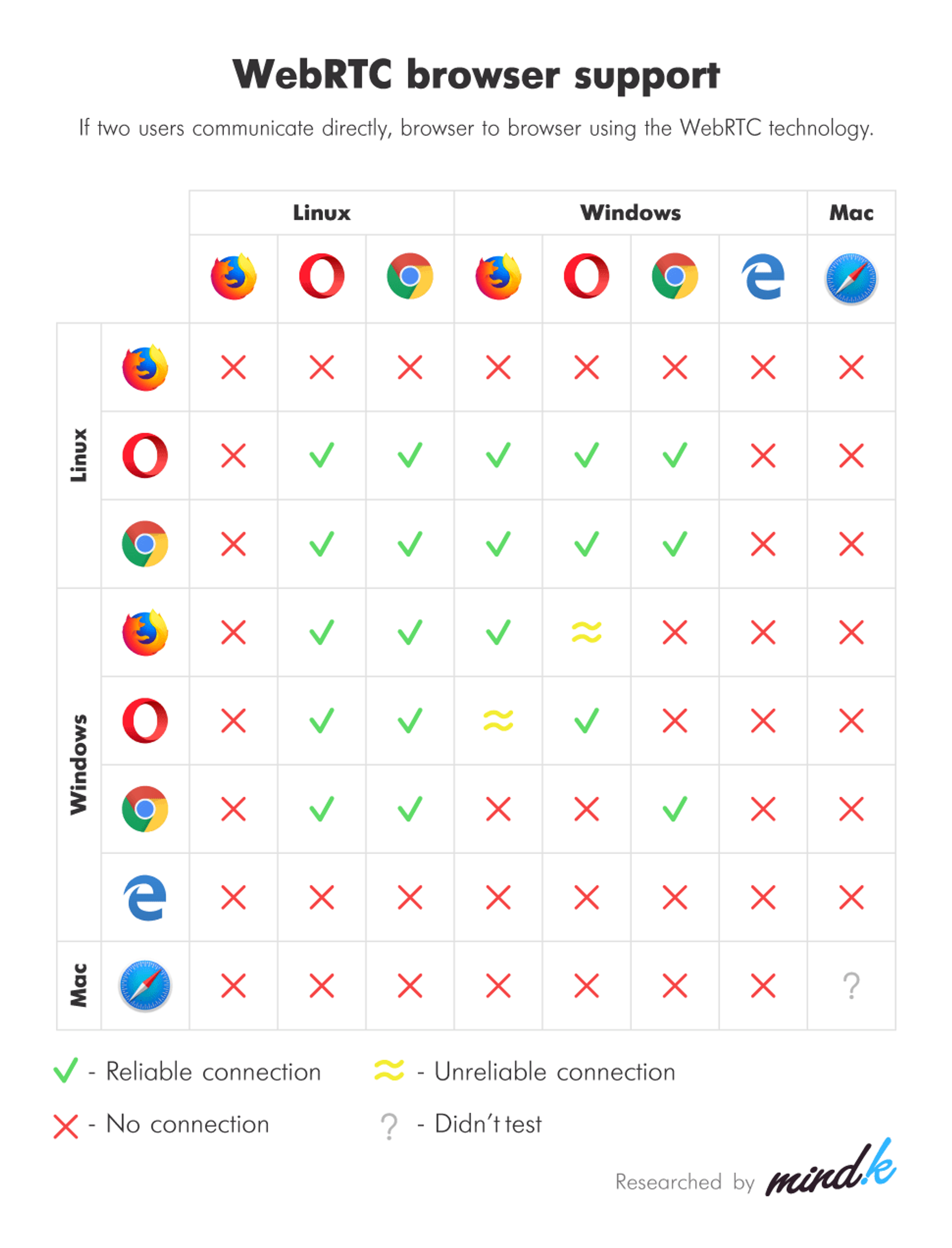 WebRTC browser support compatibility chart
