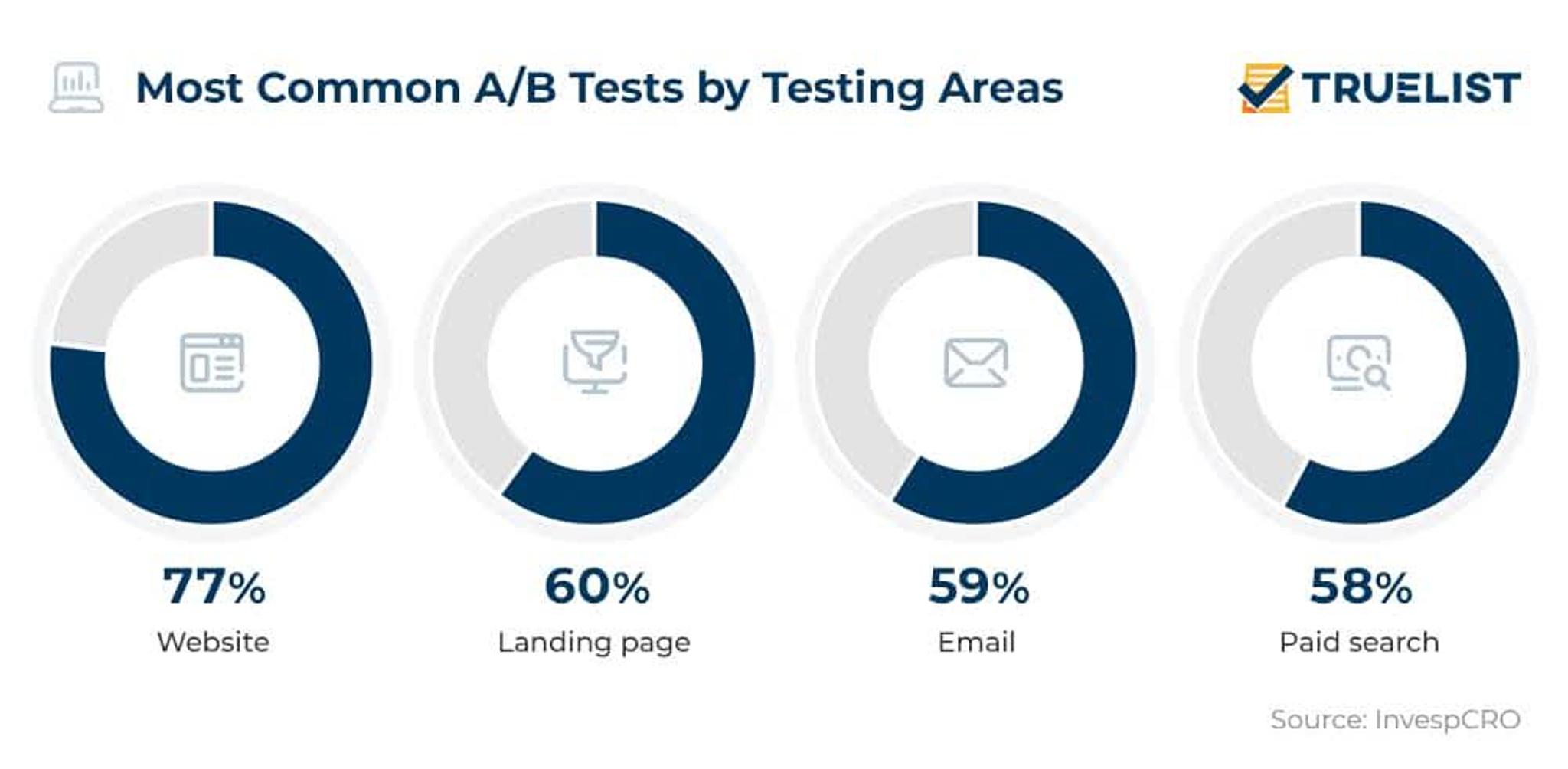 Most common A/B tests by testing areas