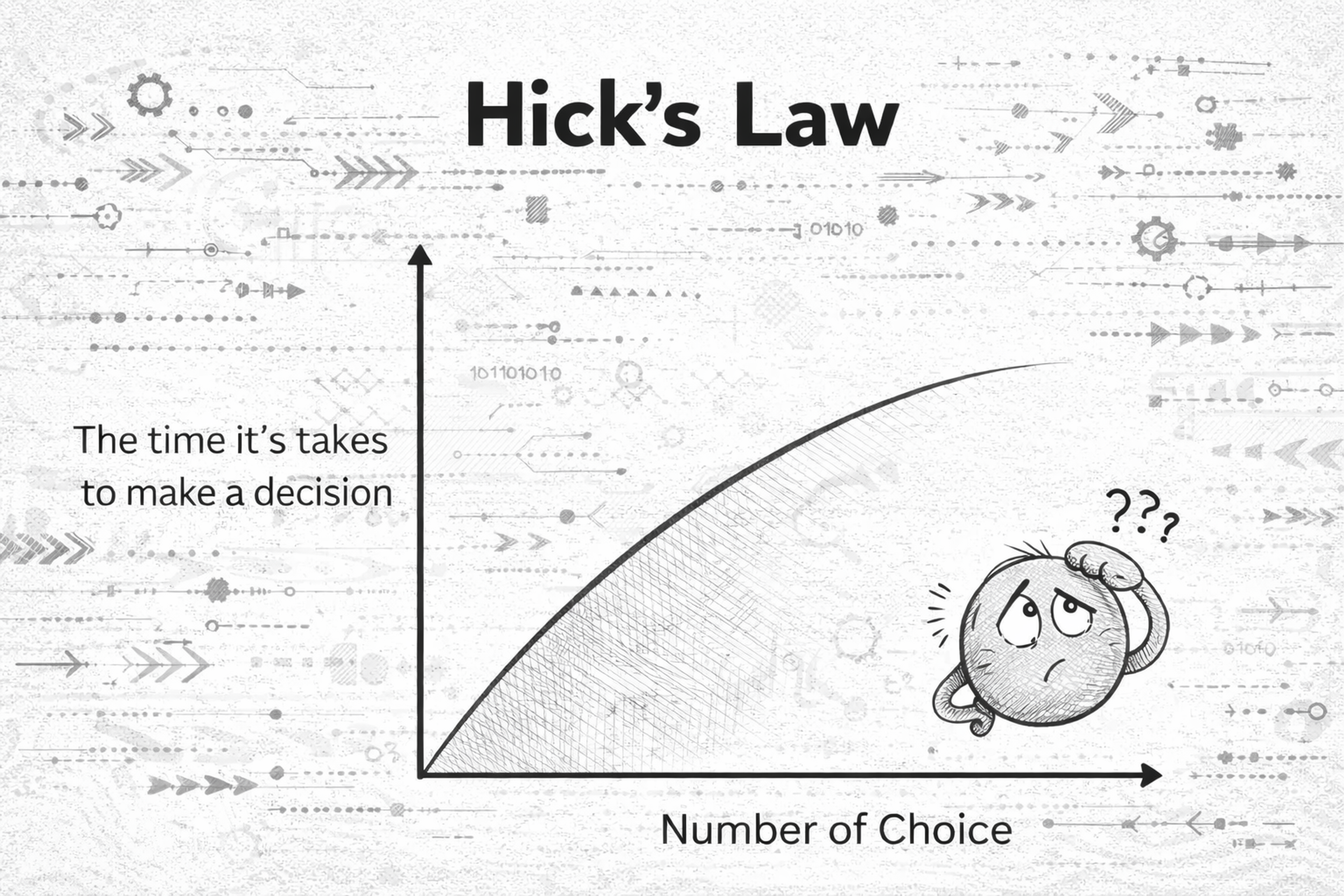 Hick`s law