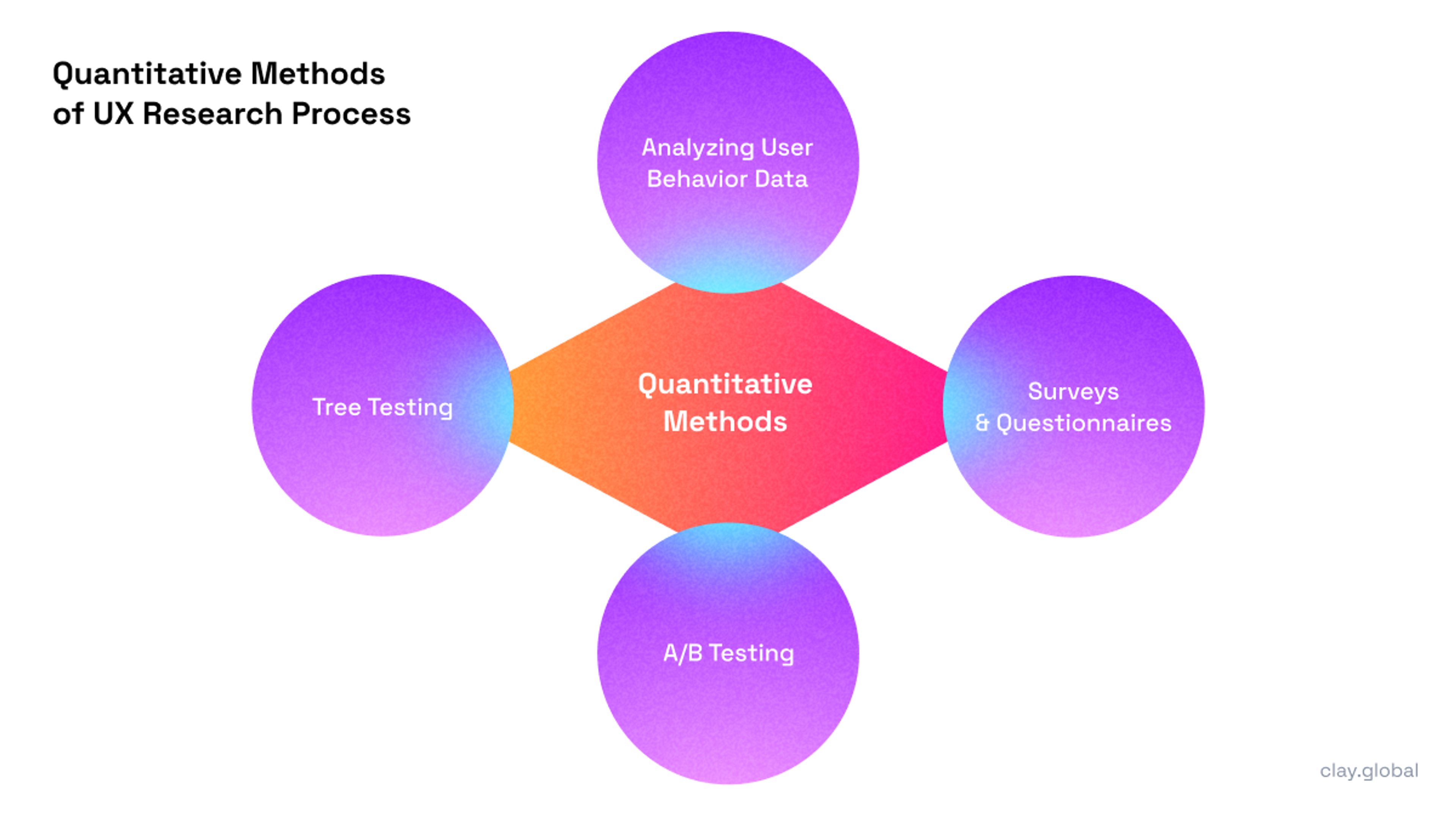 Quantitative Methods of UX research process