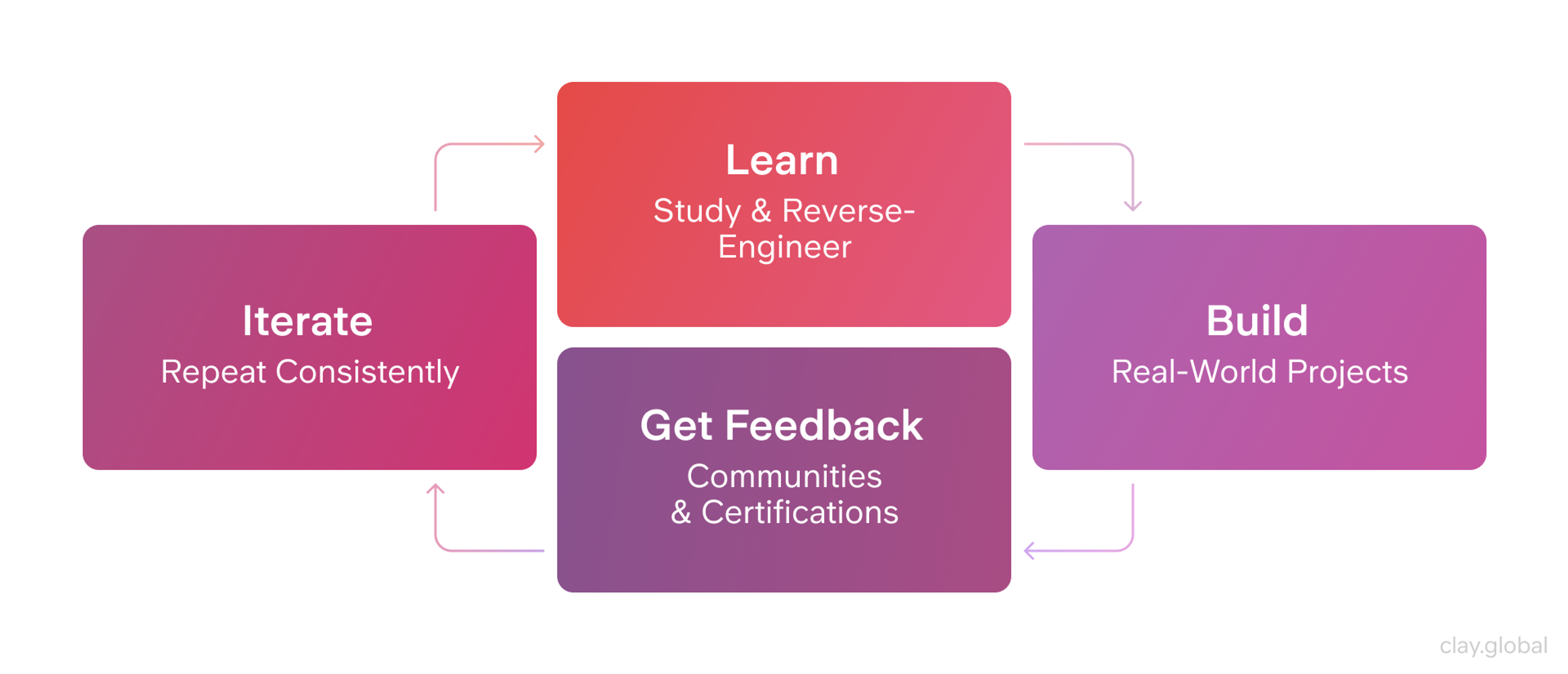 4 Ways to Level Up Faster