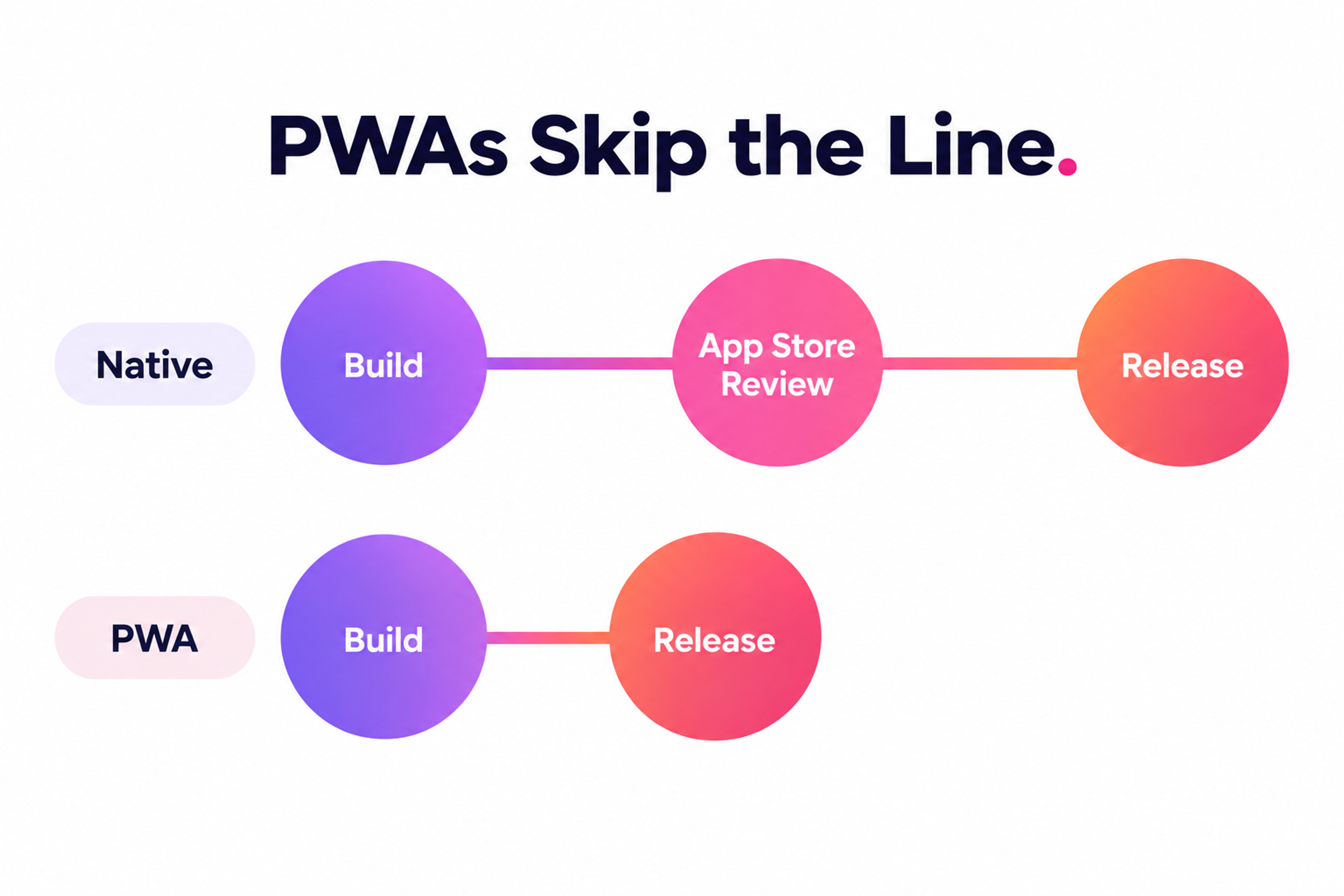 PWA Process