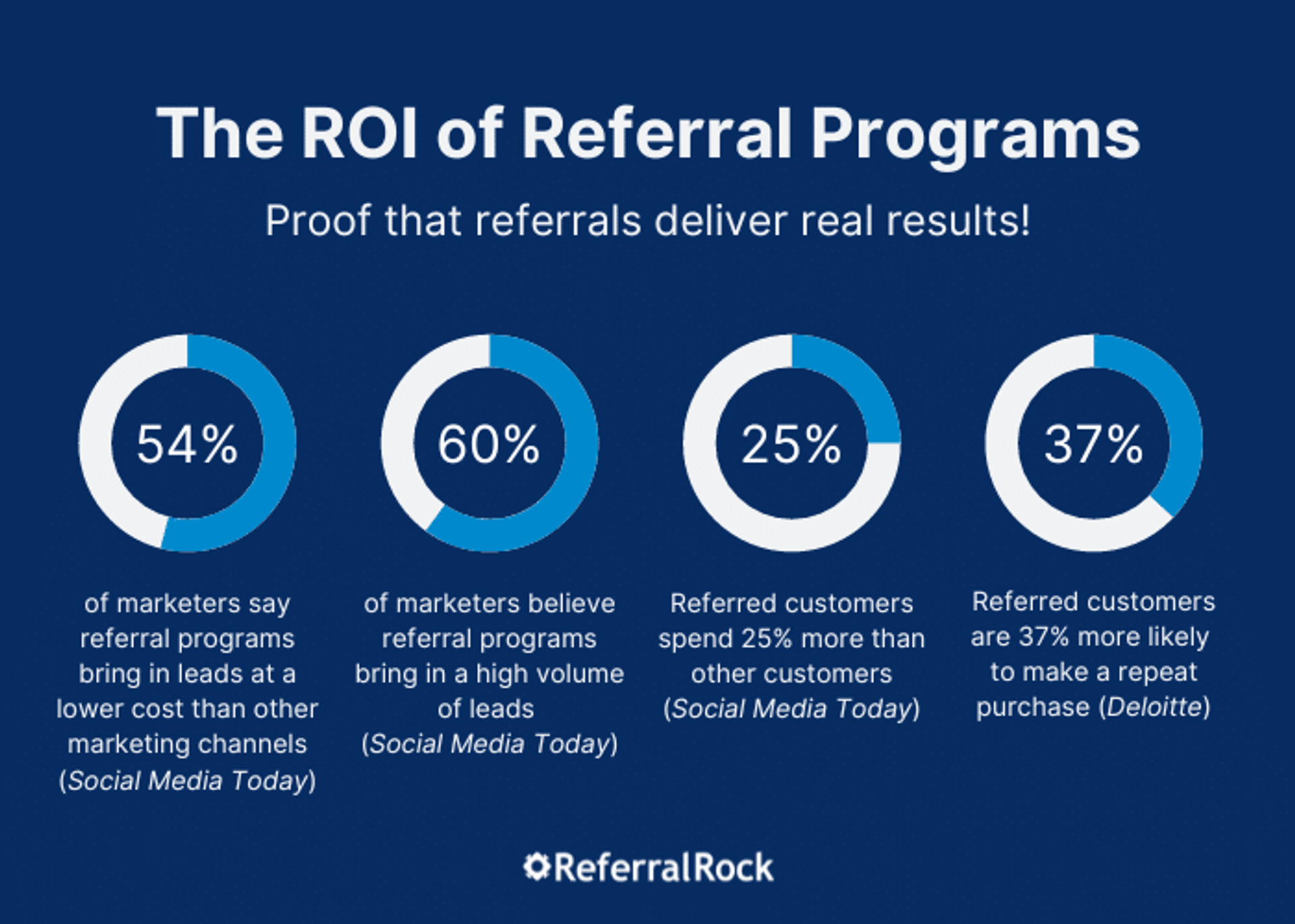 ROI of referral programs