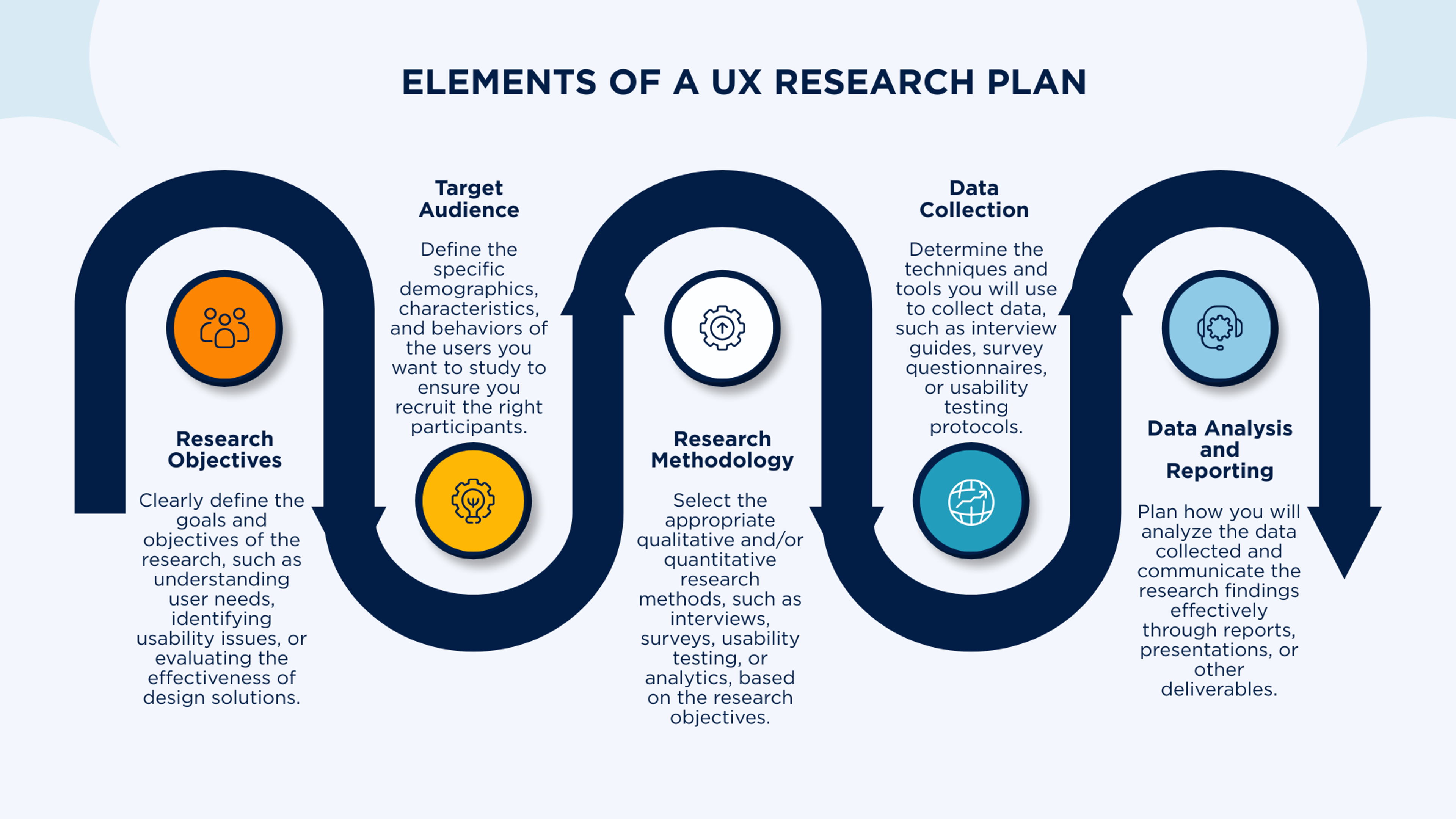 Elements of a UX Research Plan