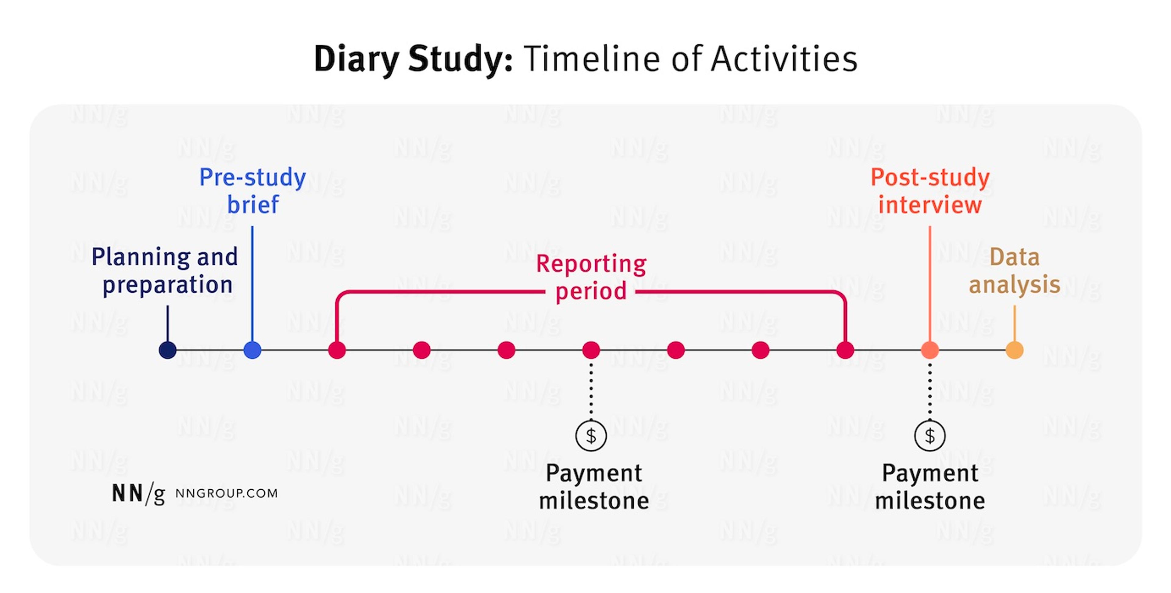 Timeline of activities for diary study