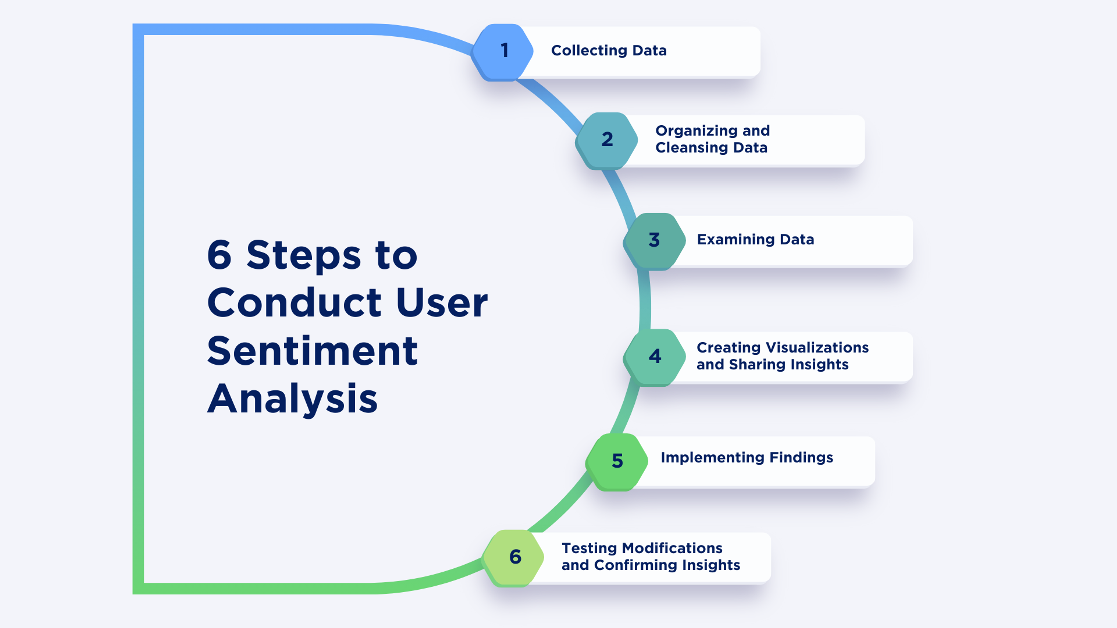 Steps for conducting user sentiment analysis